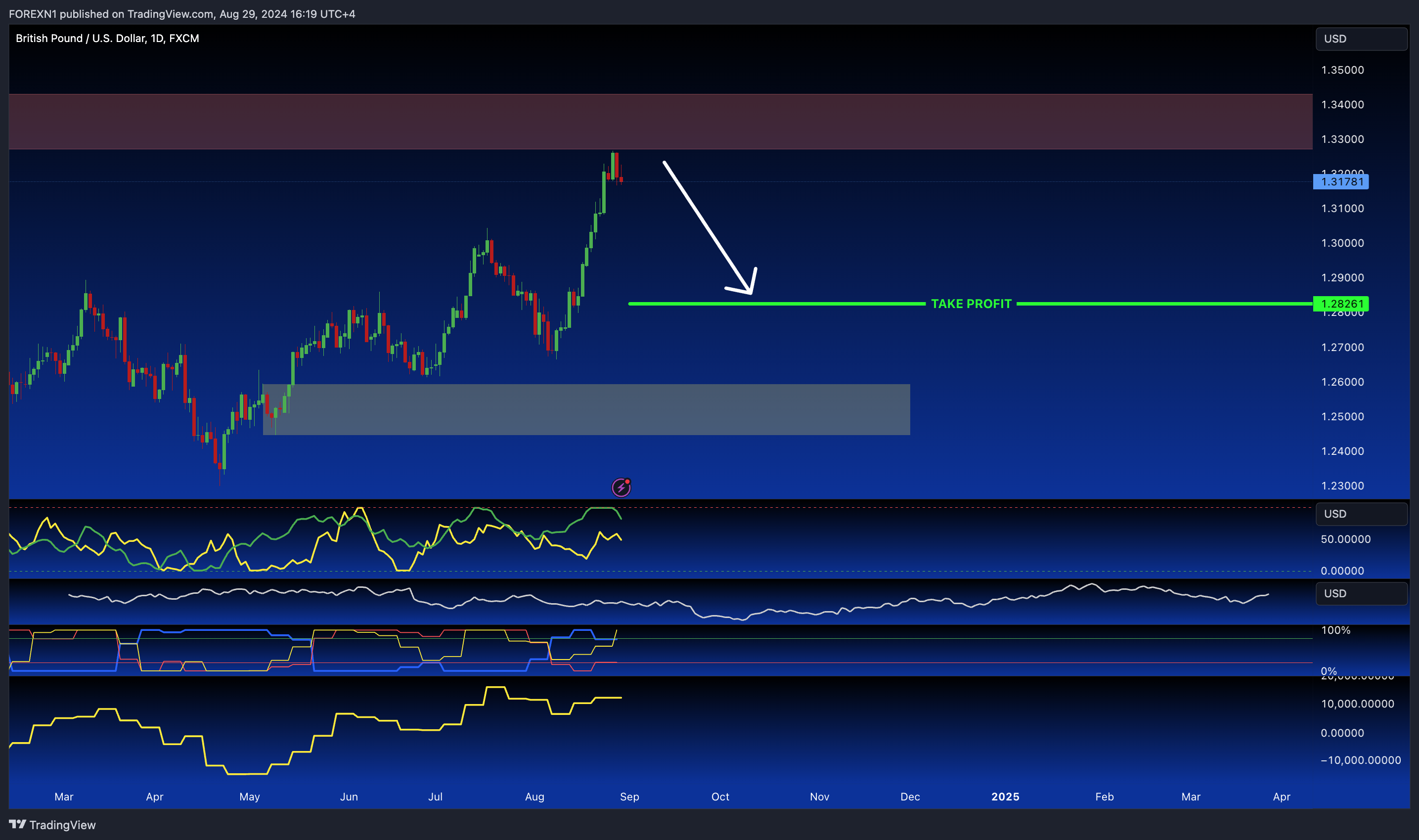 FX:GBPUSD Chart Image by FOREXN1