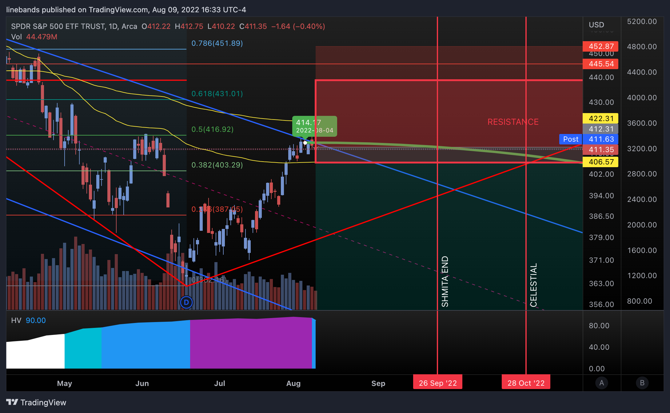 AMEX:SPY Chart Image by linebands