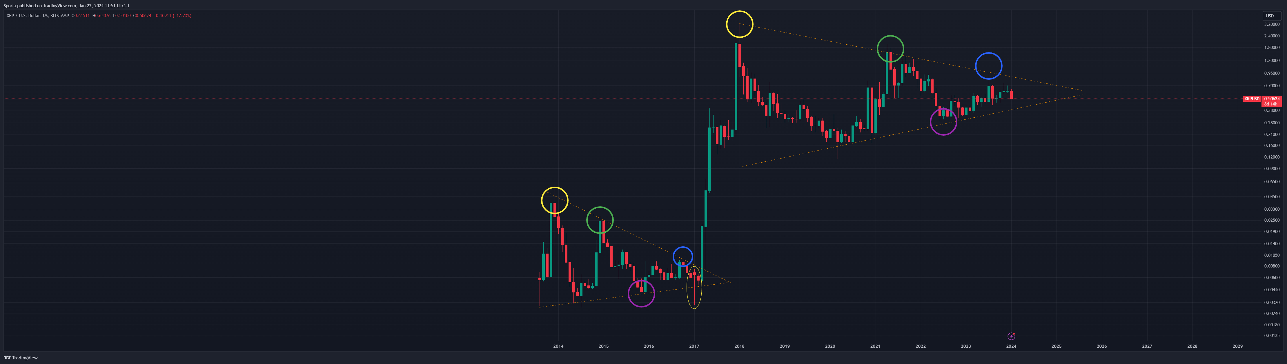 BITSTAMP:XRPUSD Chart Image by Sporia