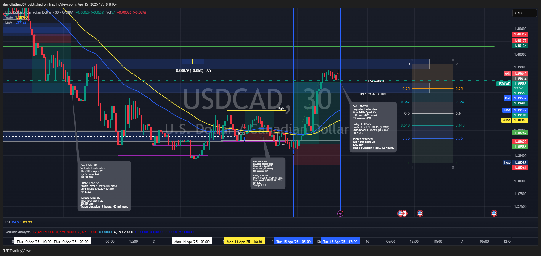 OANDA:USDCAD Chart Image by davidjulien369