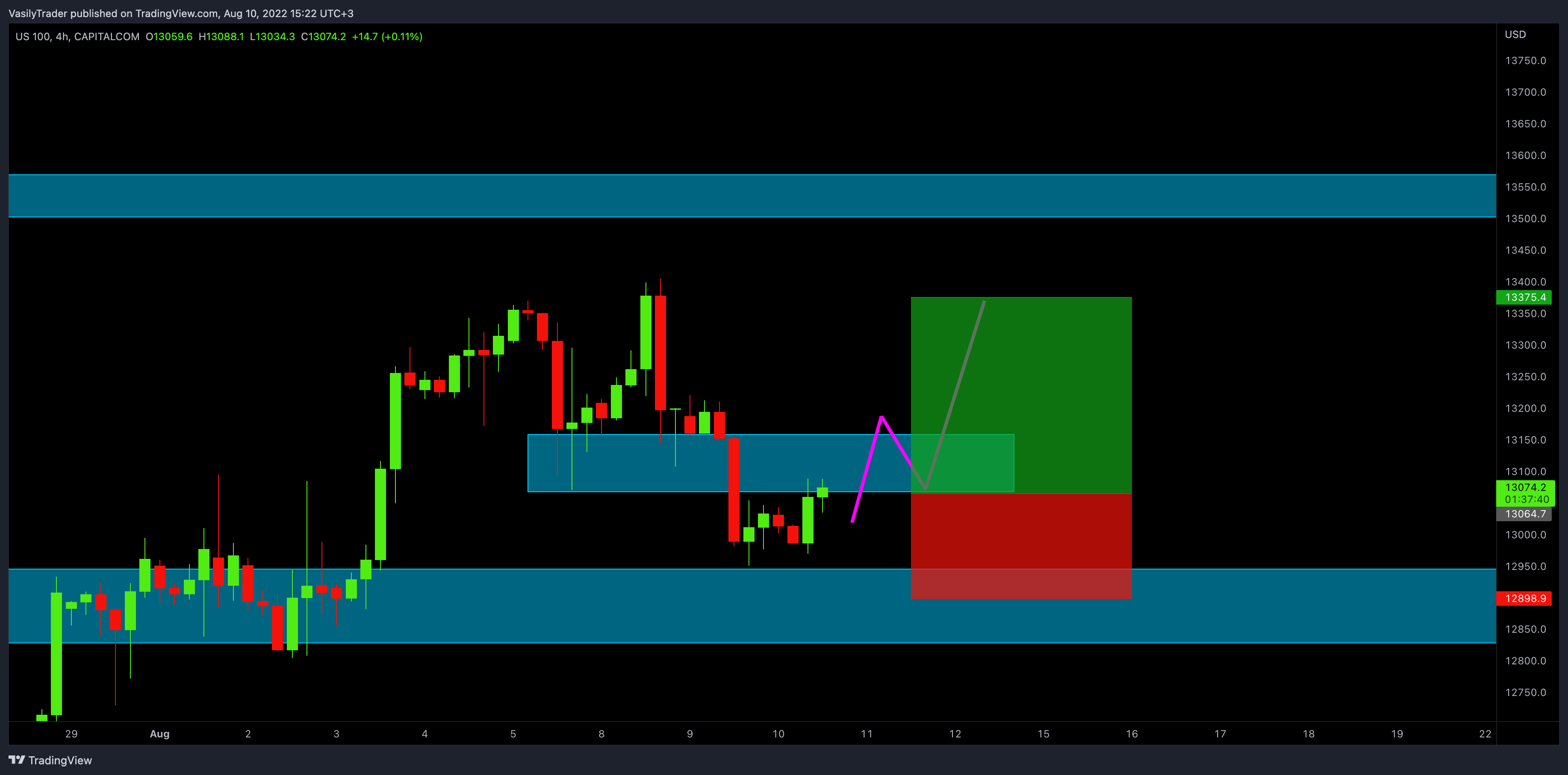 CAPITALCOM:US100 Chart Image by VasilyTrader