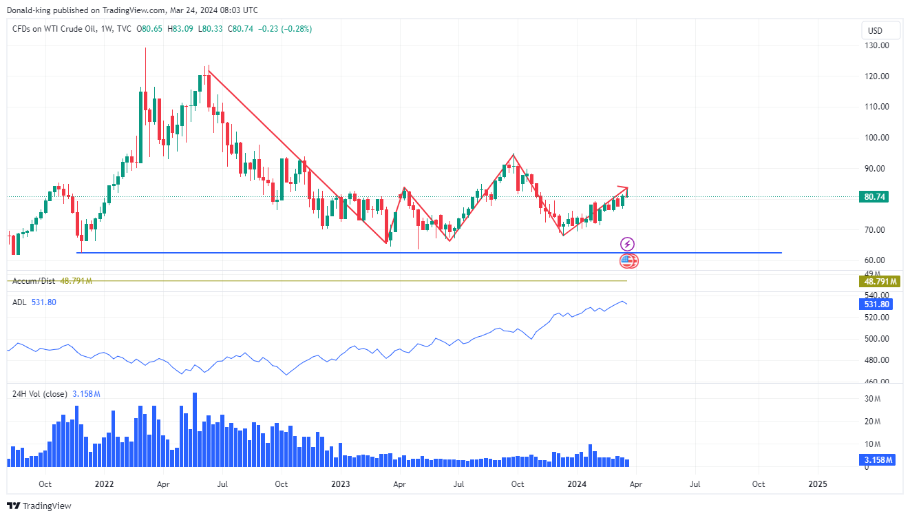 TVC:USOIL Chart Image by Donald-king