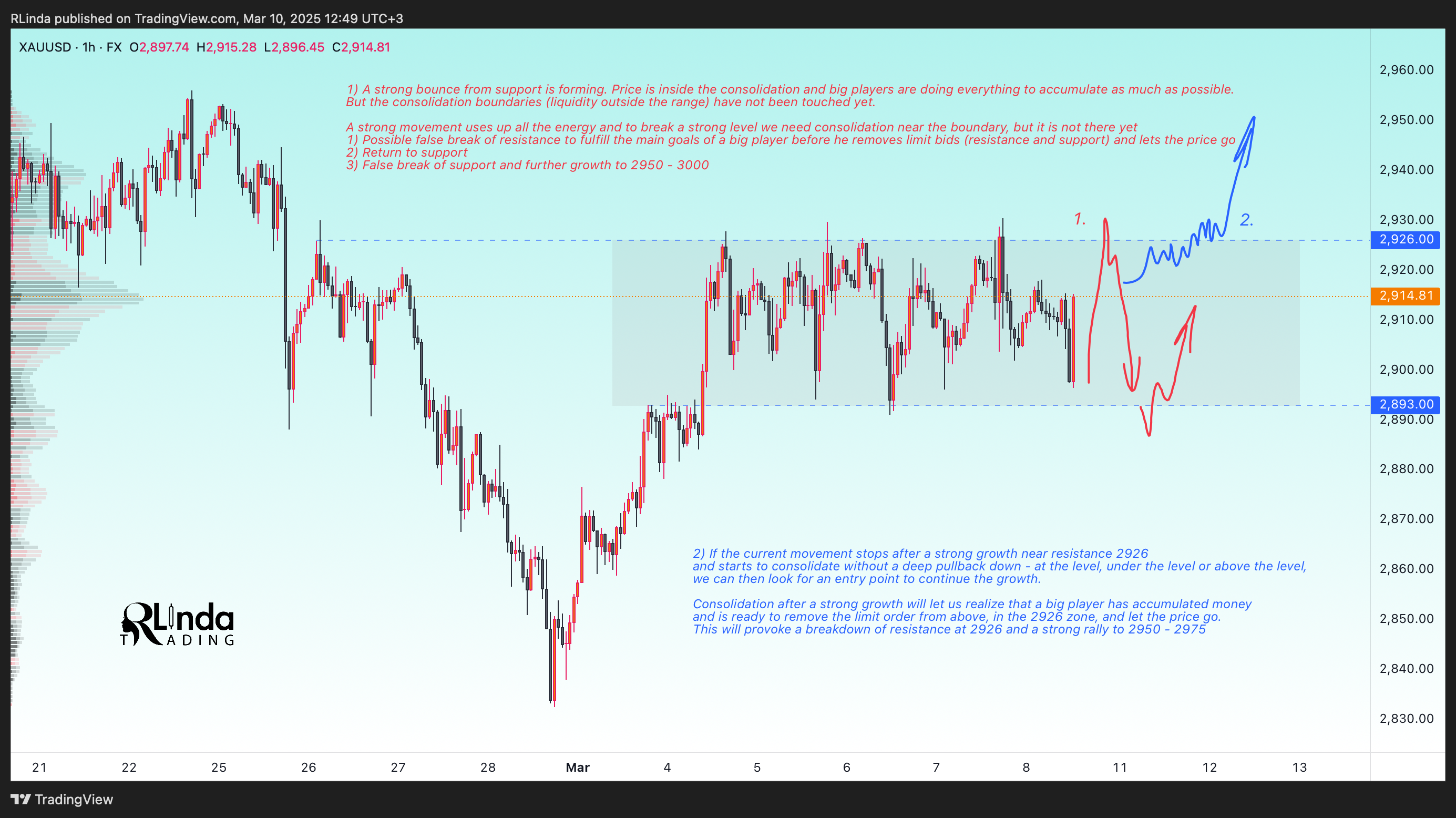 FX:XAUUSD Chart Image by RLinda