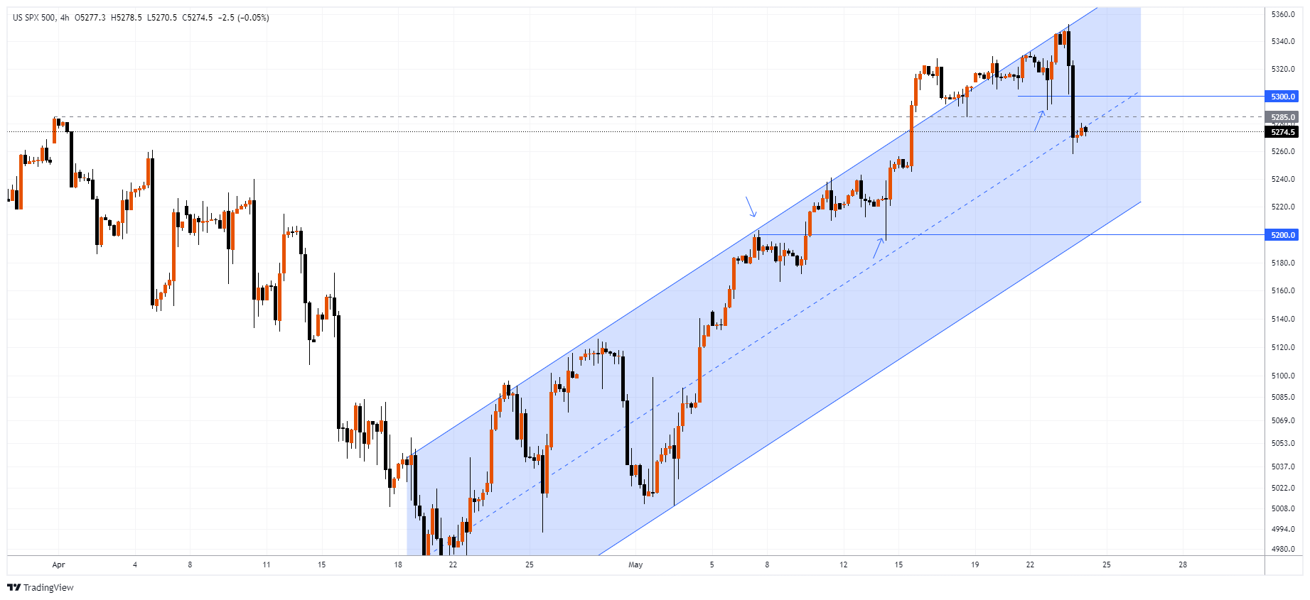 #SPXM Chart Image