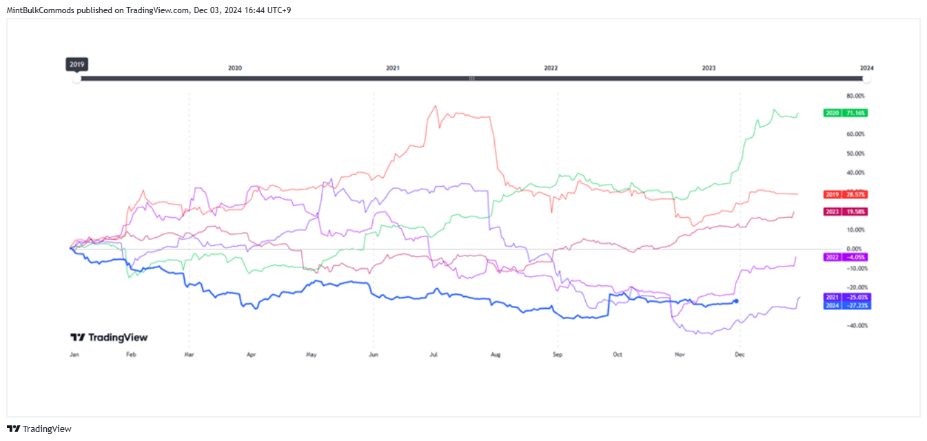 OSE_DLY:NK2251! Chart Image by MintBulkCommods