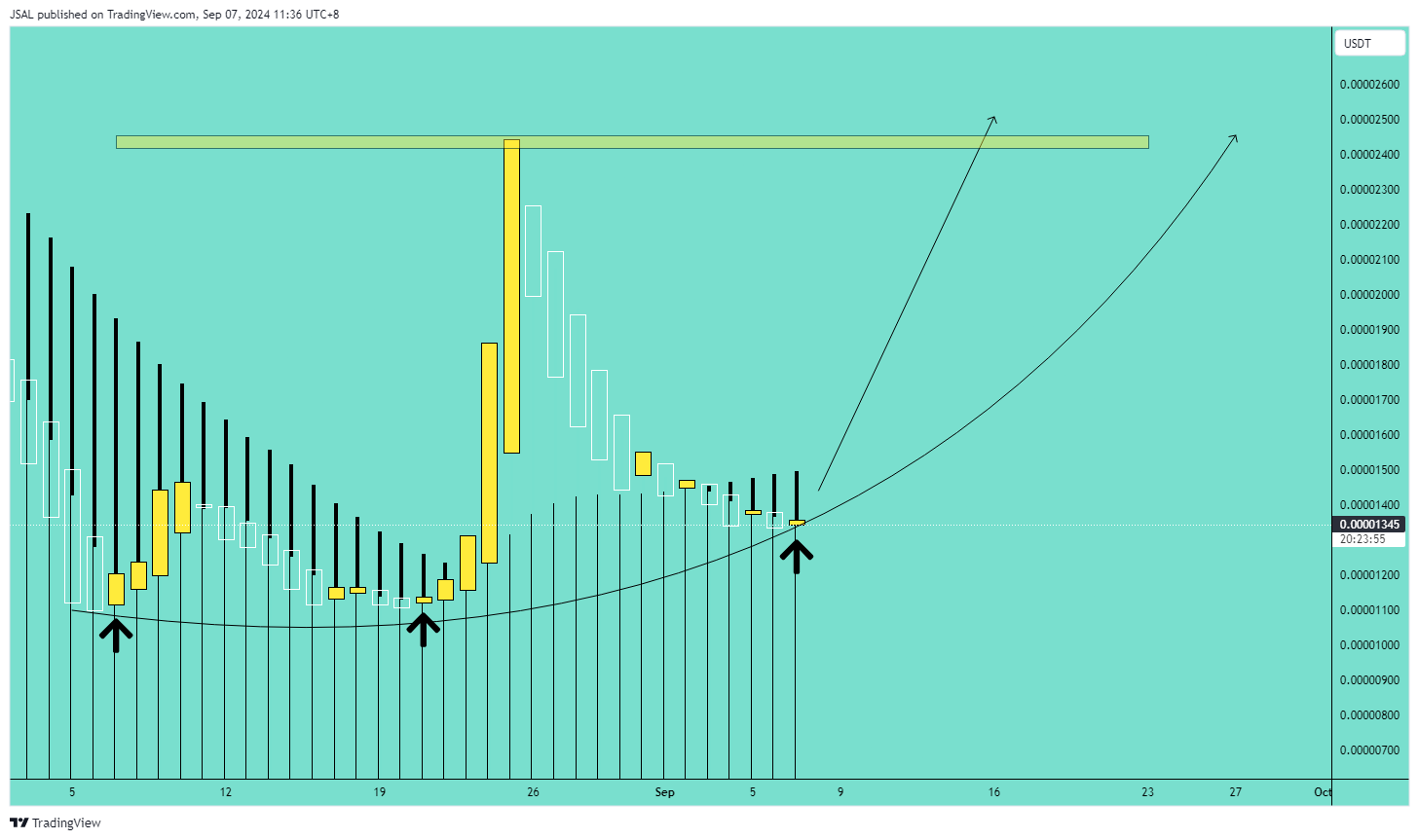 MEXC:BEERUSDT Chart Image by JSAL