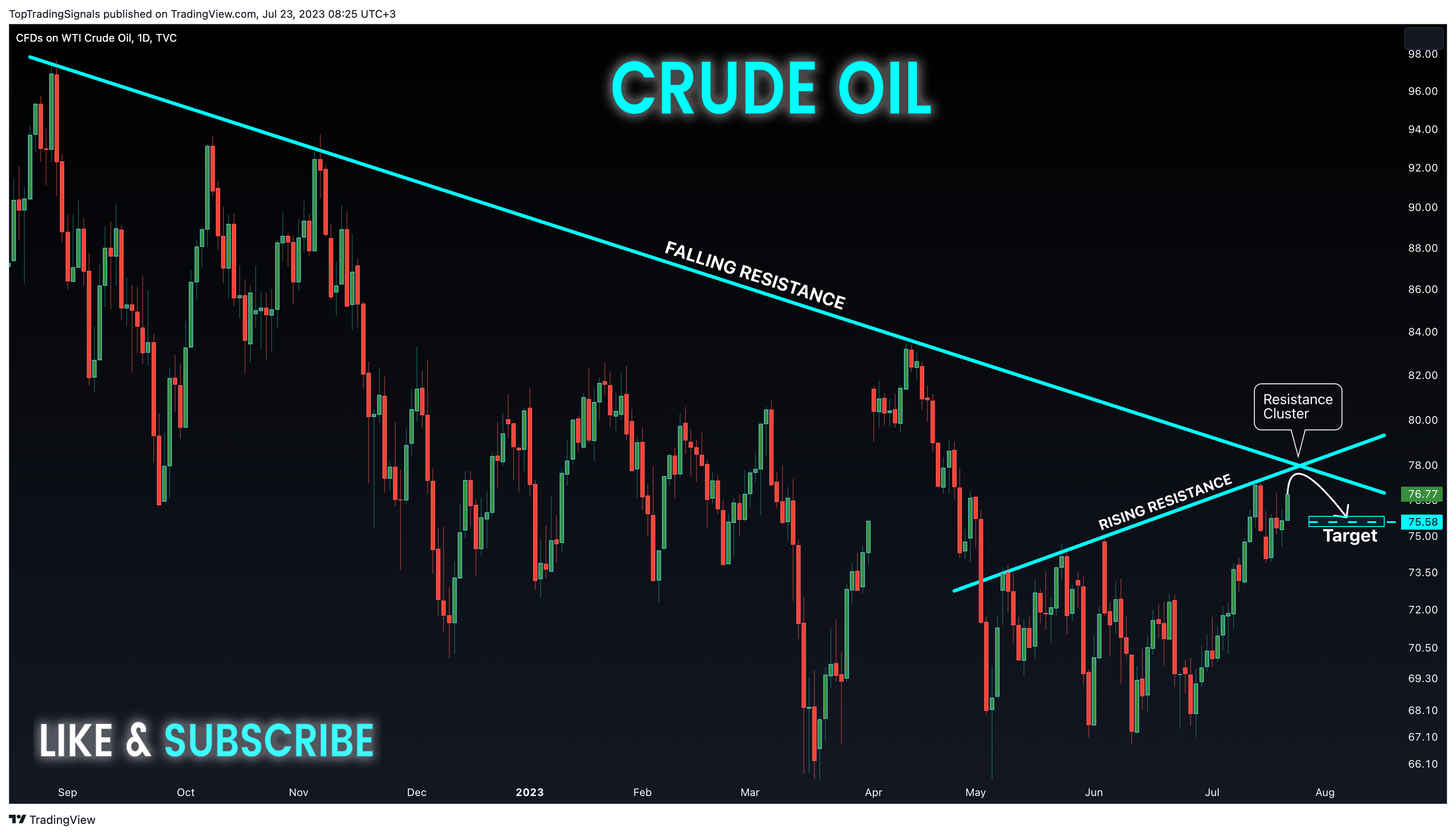 TVC:USOIL Chart Image by TopTradingSignals