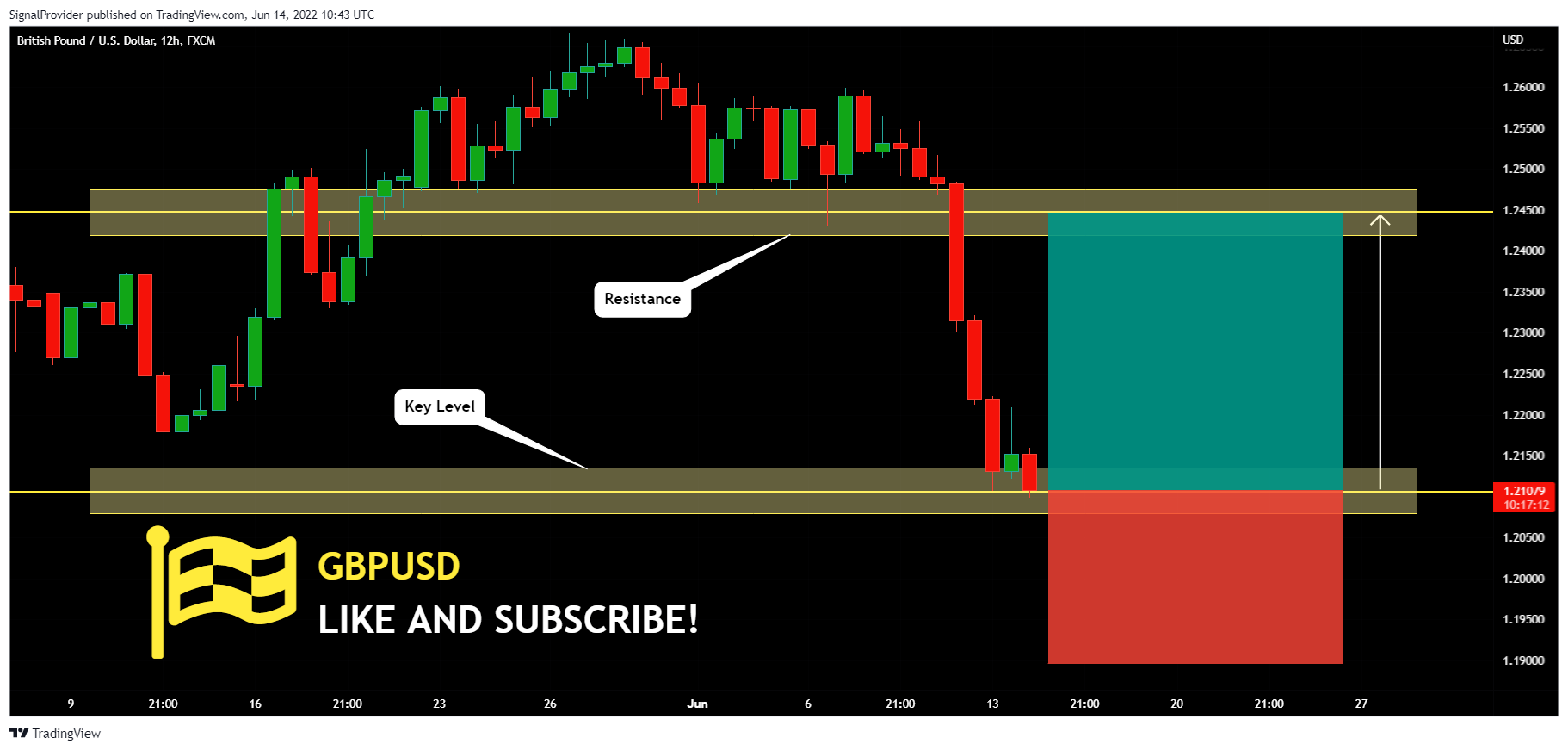 FX:GBPUSD Chart Image by SignalProvider