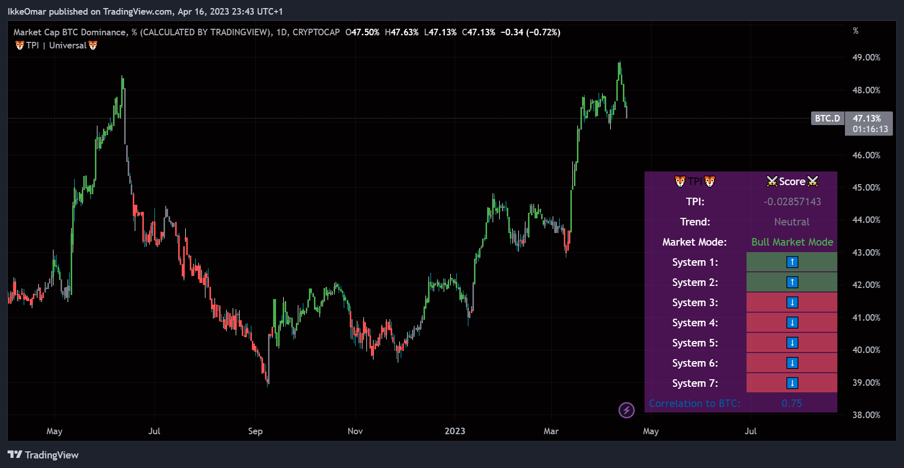CRYPTOCAP:BTC.D Chart Image by IkkeOmar