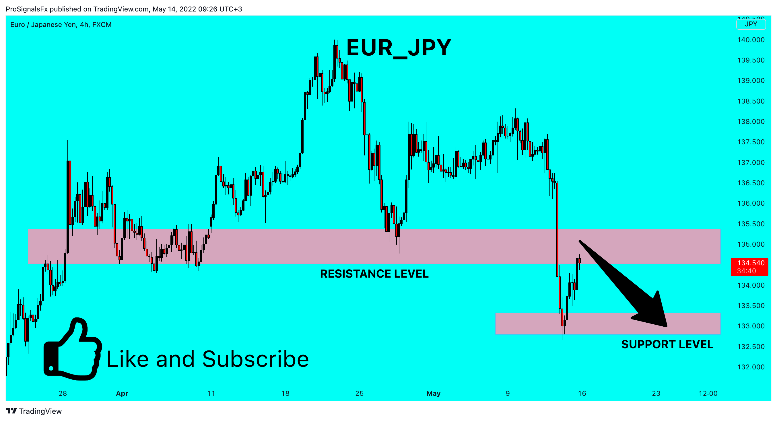 FX:EURJPY Chart Image by ProSignalsFx