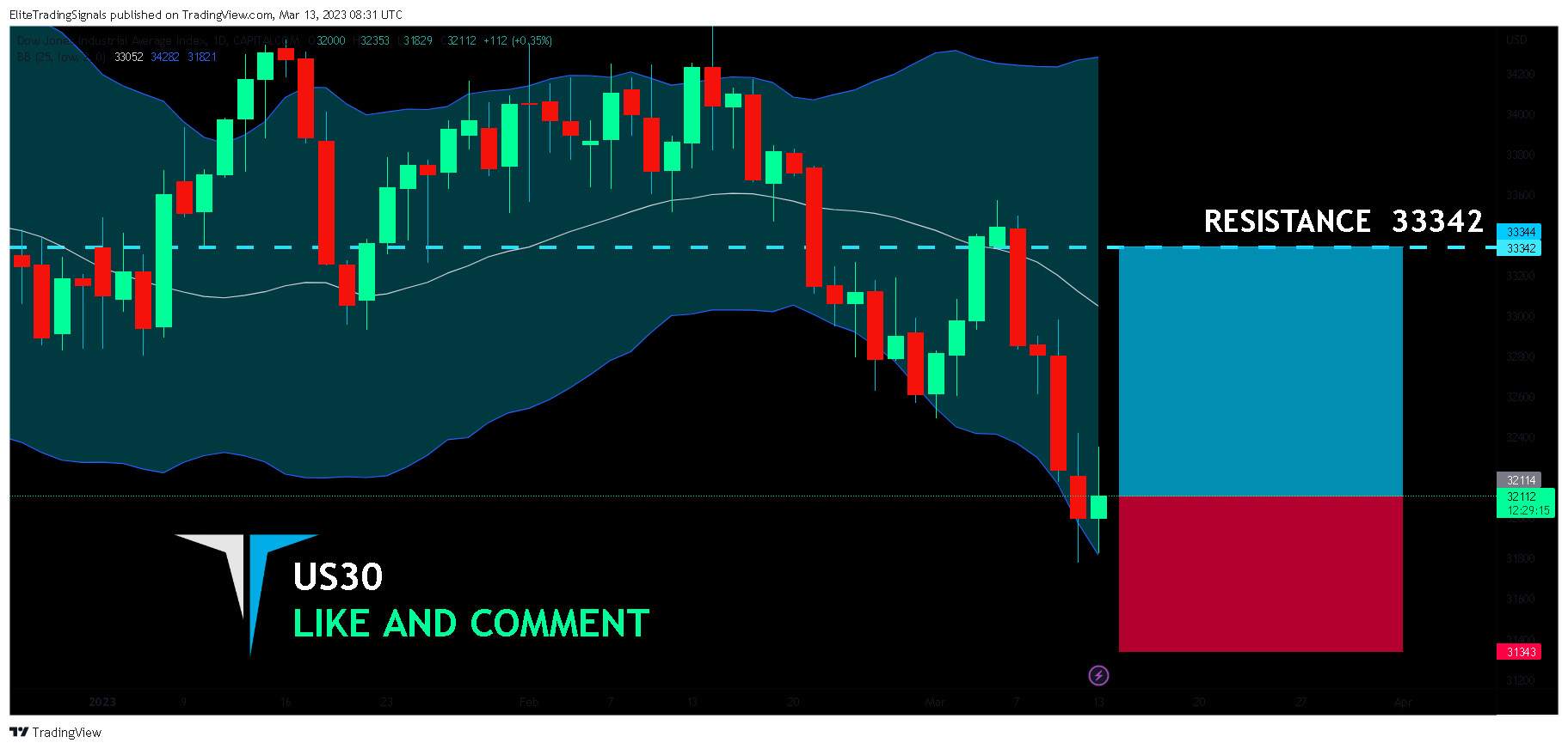 CAPITALCOM:US30 Chart Image by EliteTradingSignals