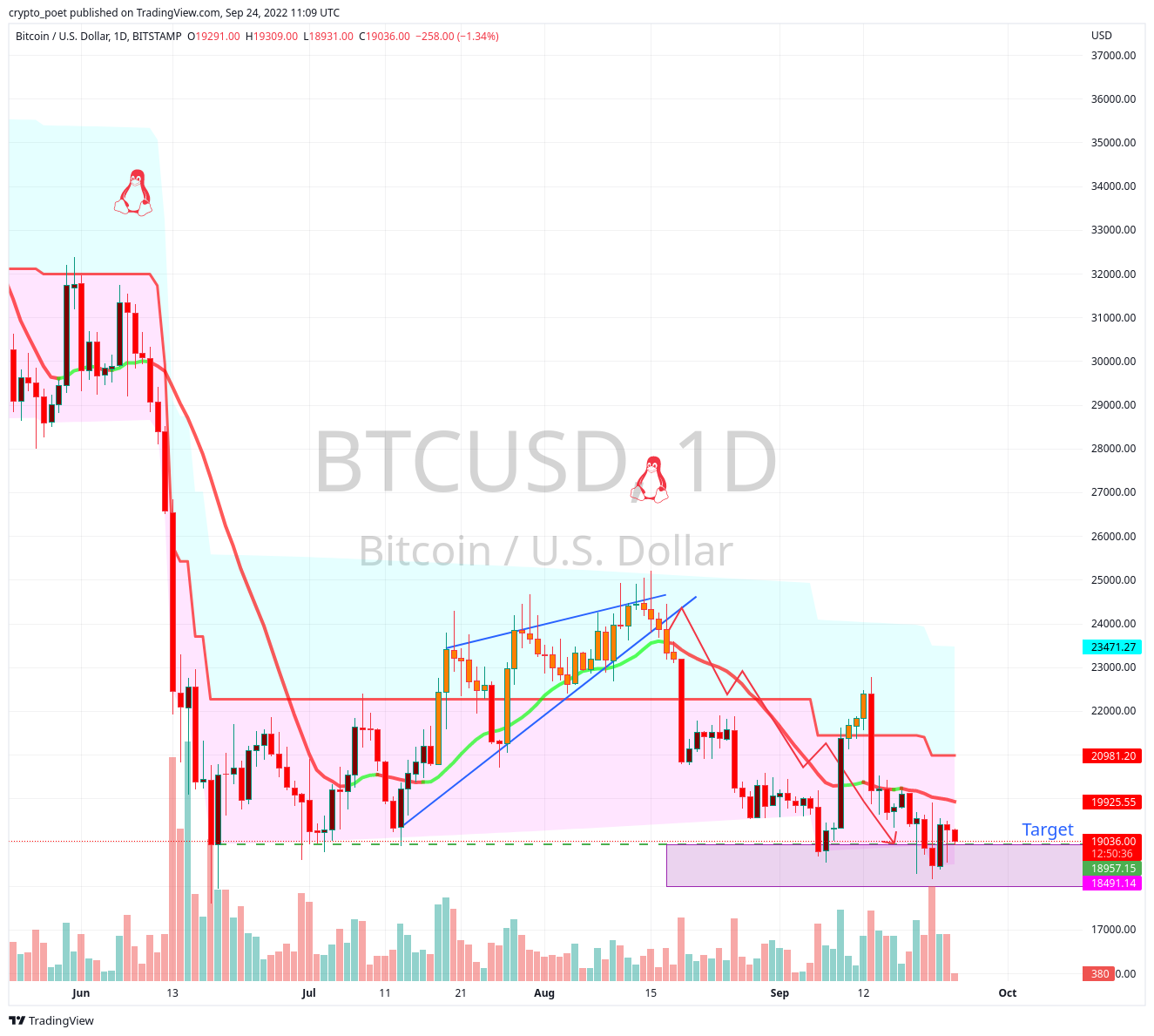 BITSTAMP:BTCUSD Chart Image by crypto_poet