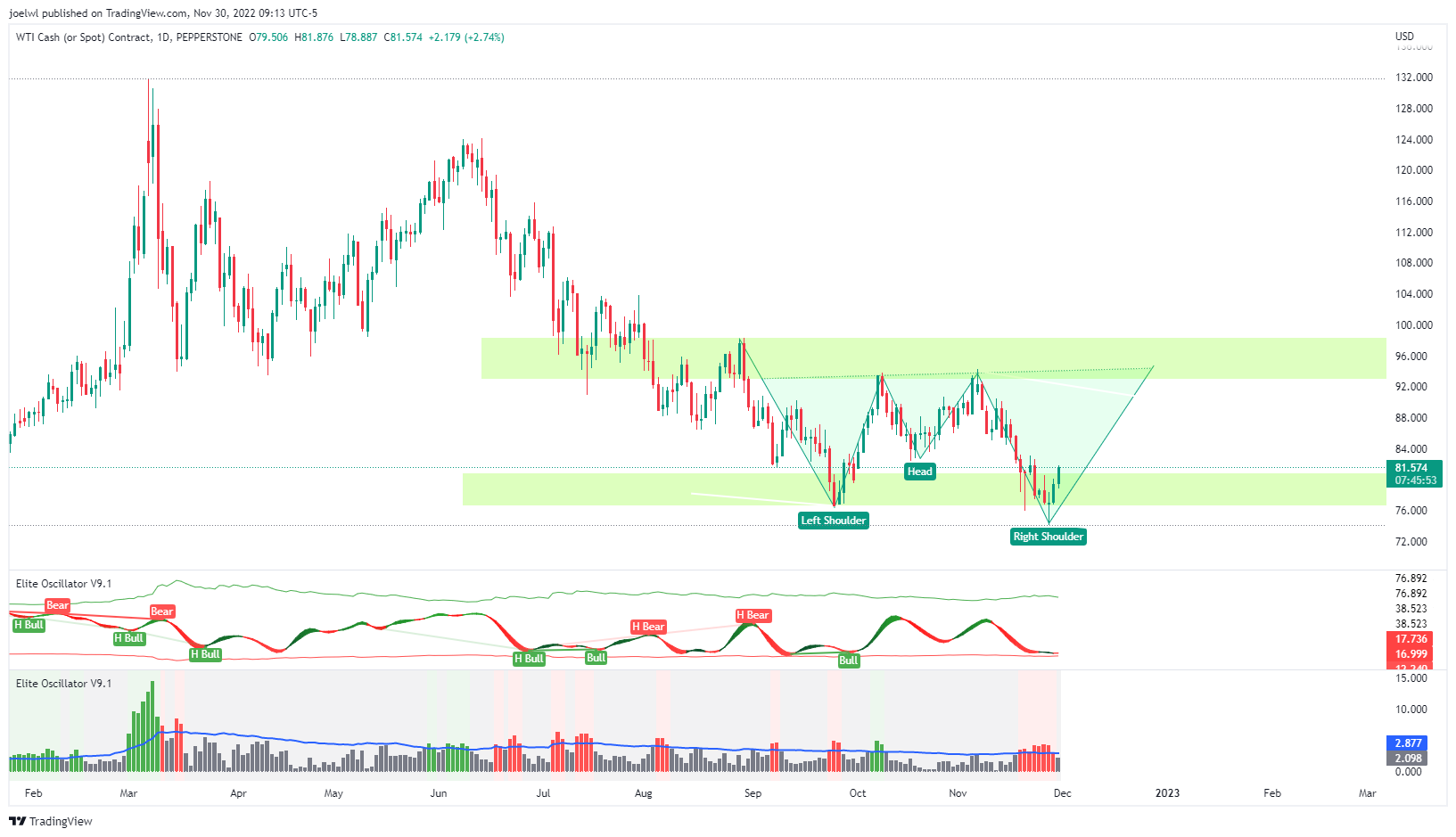PEPPERSTONE:SPOTCRUDE Chart Image by GhostFX0