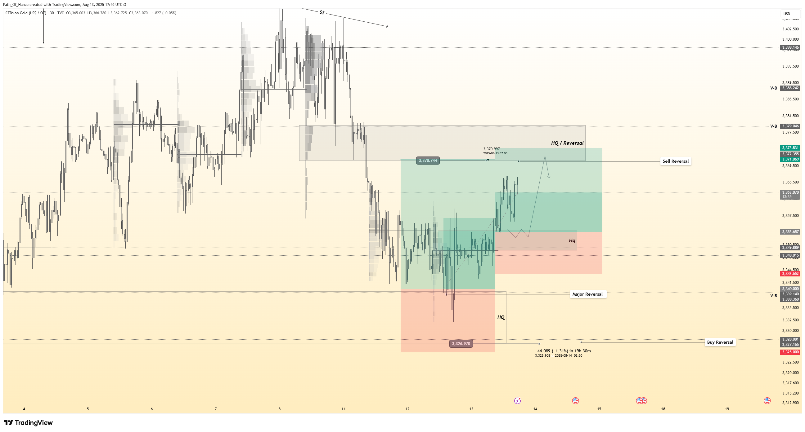 TVC:GOLD Chart Image by Path_Of_Hanzo