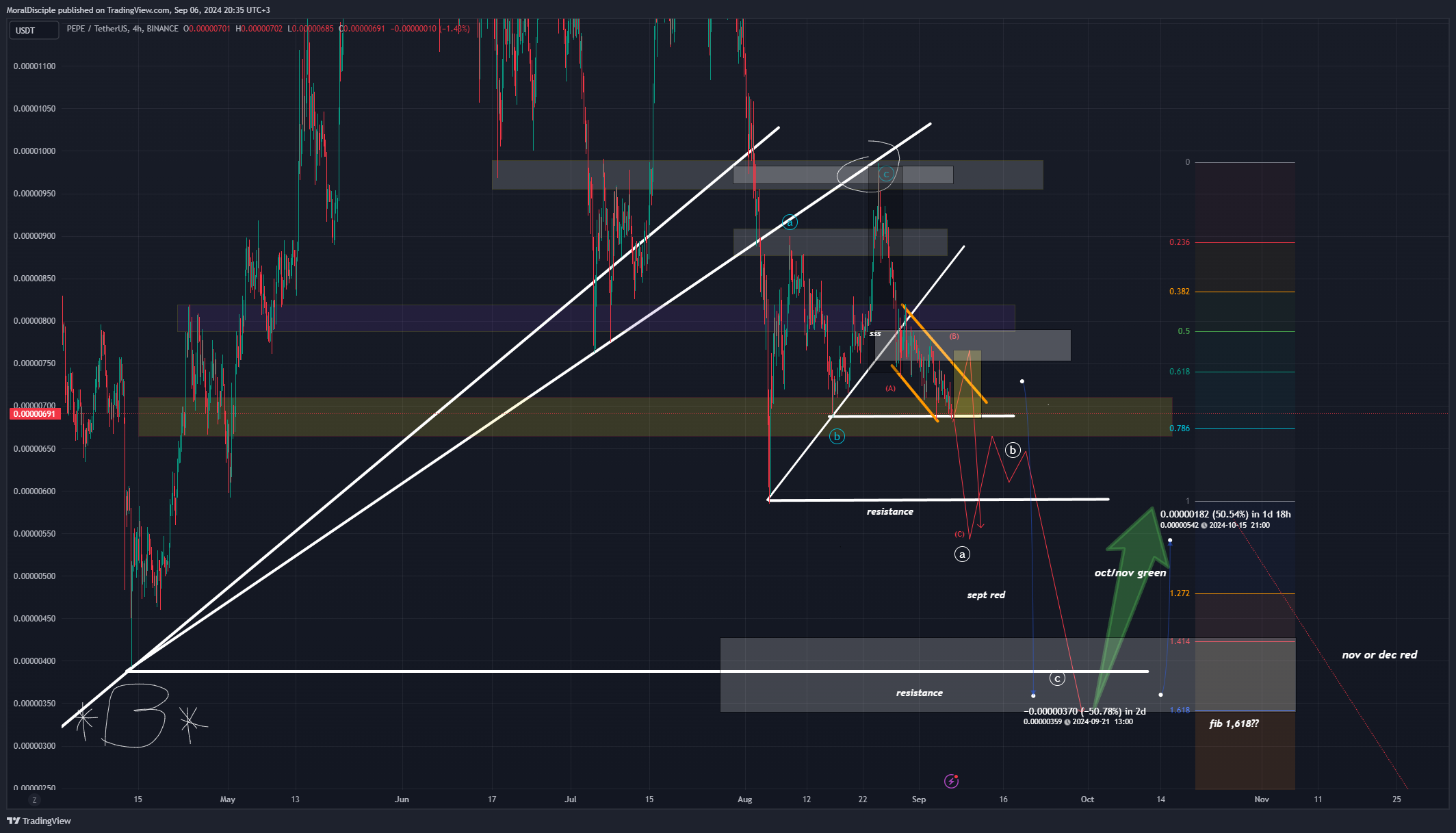 BINANCE:PEPEUSDT Chart Image by MoralDisciple