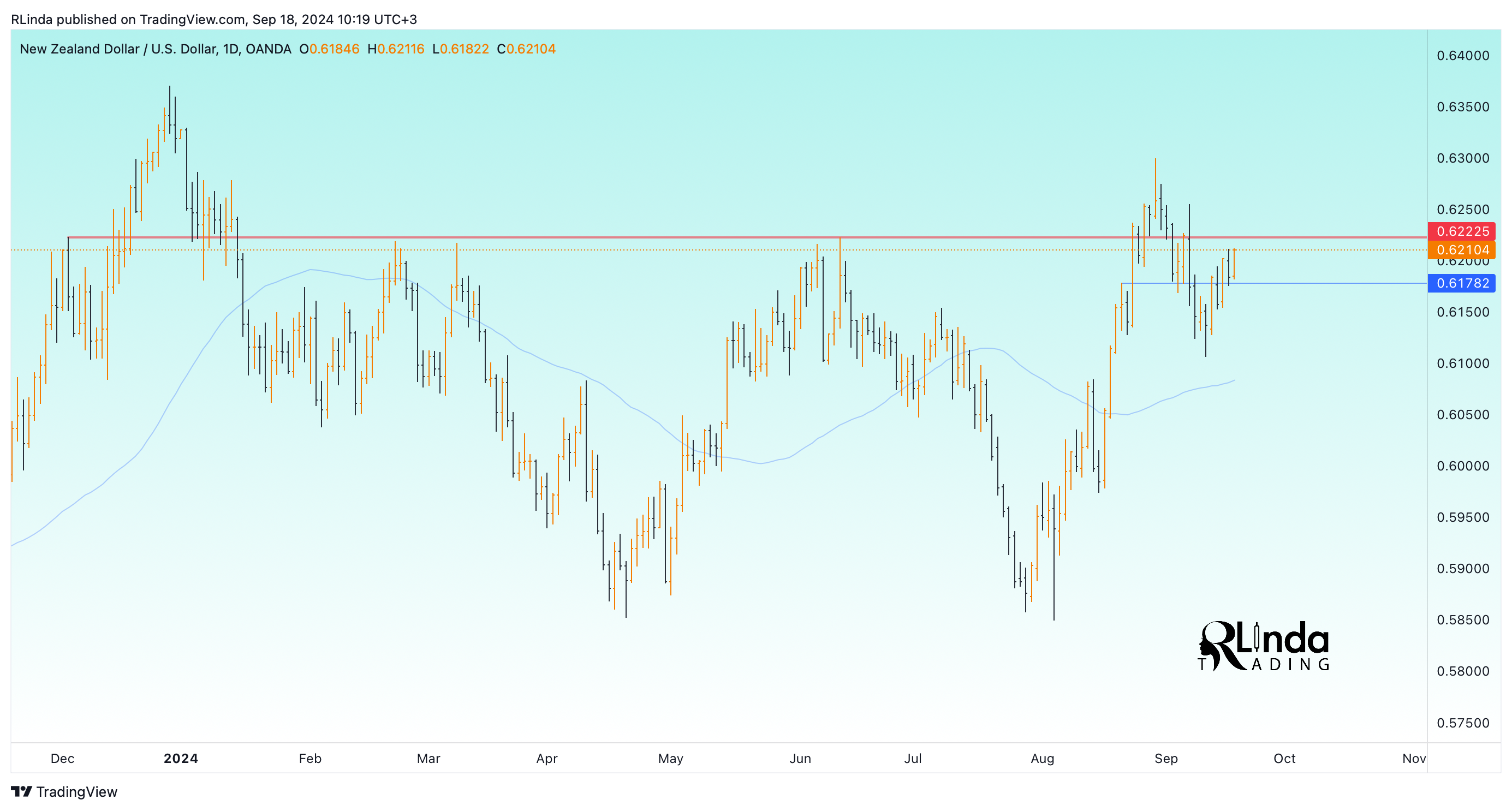 OANDA:NZDUSD Chart Image by RLinda