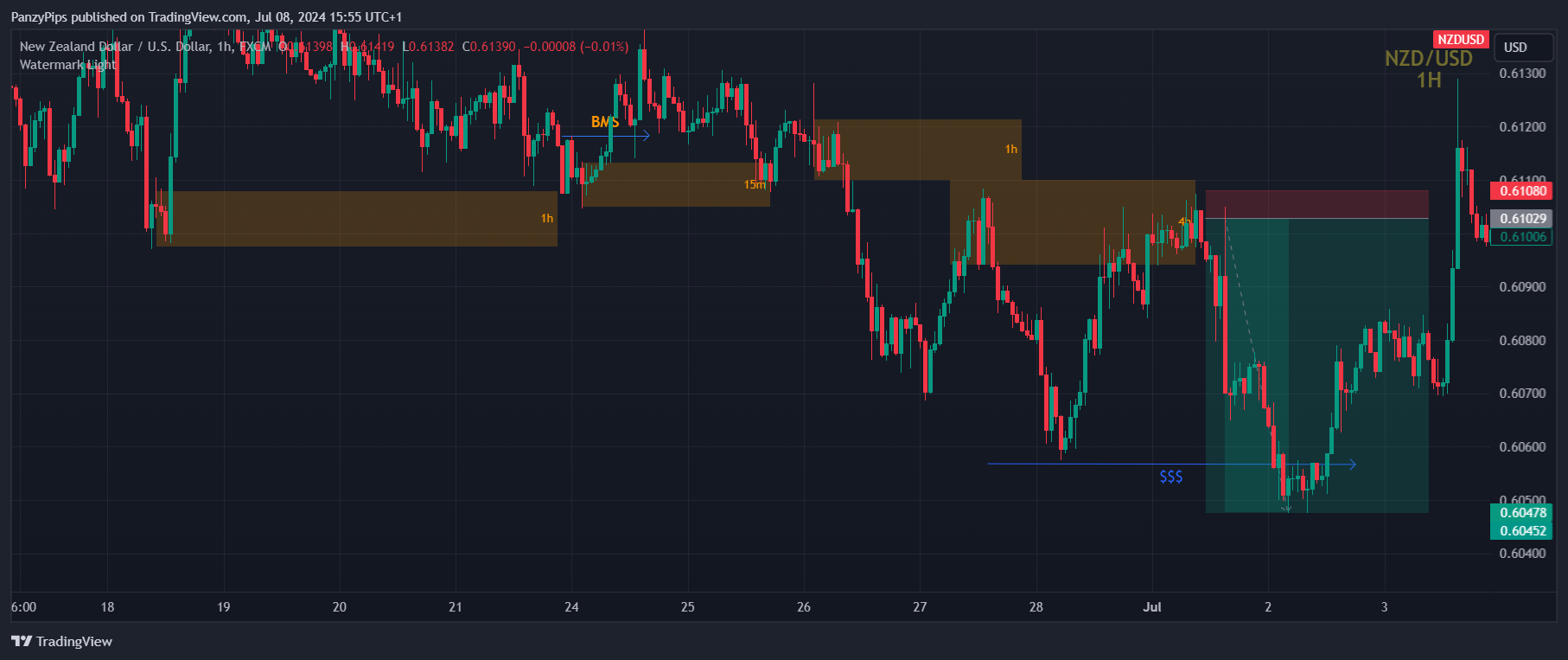 FX:NZDUSD Chart Image by PanzyPips