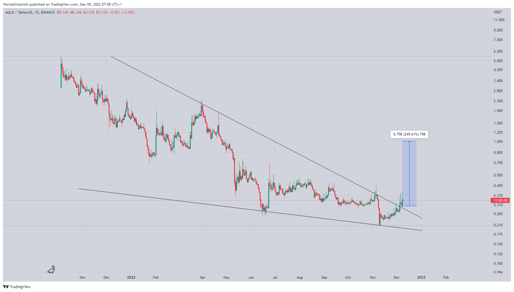 BINANCE:AGLDUSDT Chart Image by Worldofchartsfx