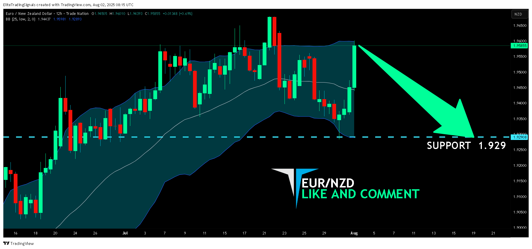 TRADENATION:EURNZD Chart Image by EliteTradingSignals