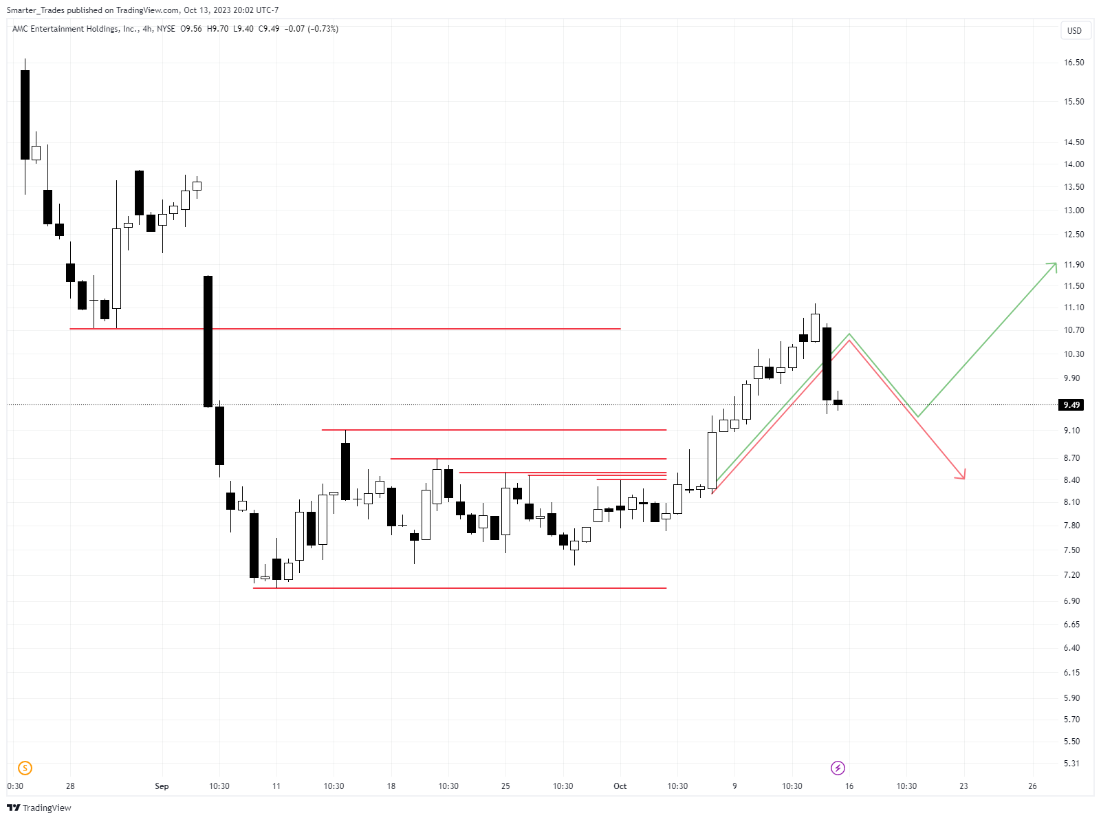BATS:AMC Chart Image by Smarter_Trades