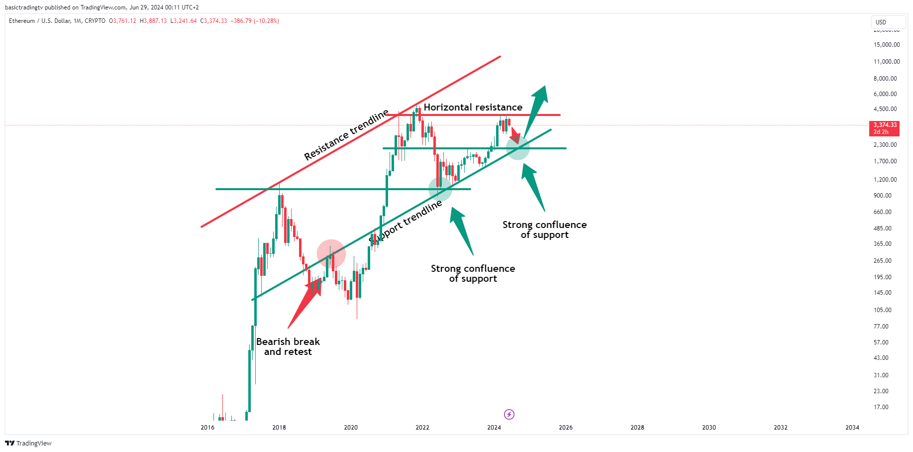 CRYPTO:ETHUSD Chart Image by basictradingtv