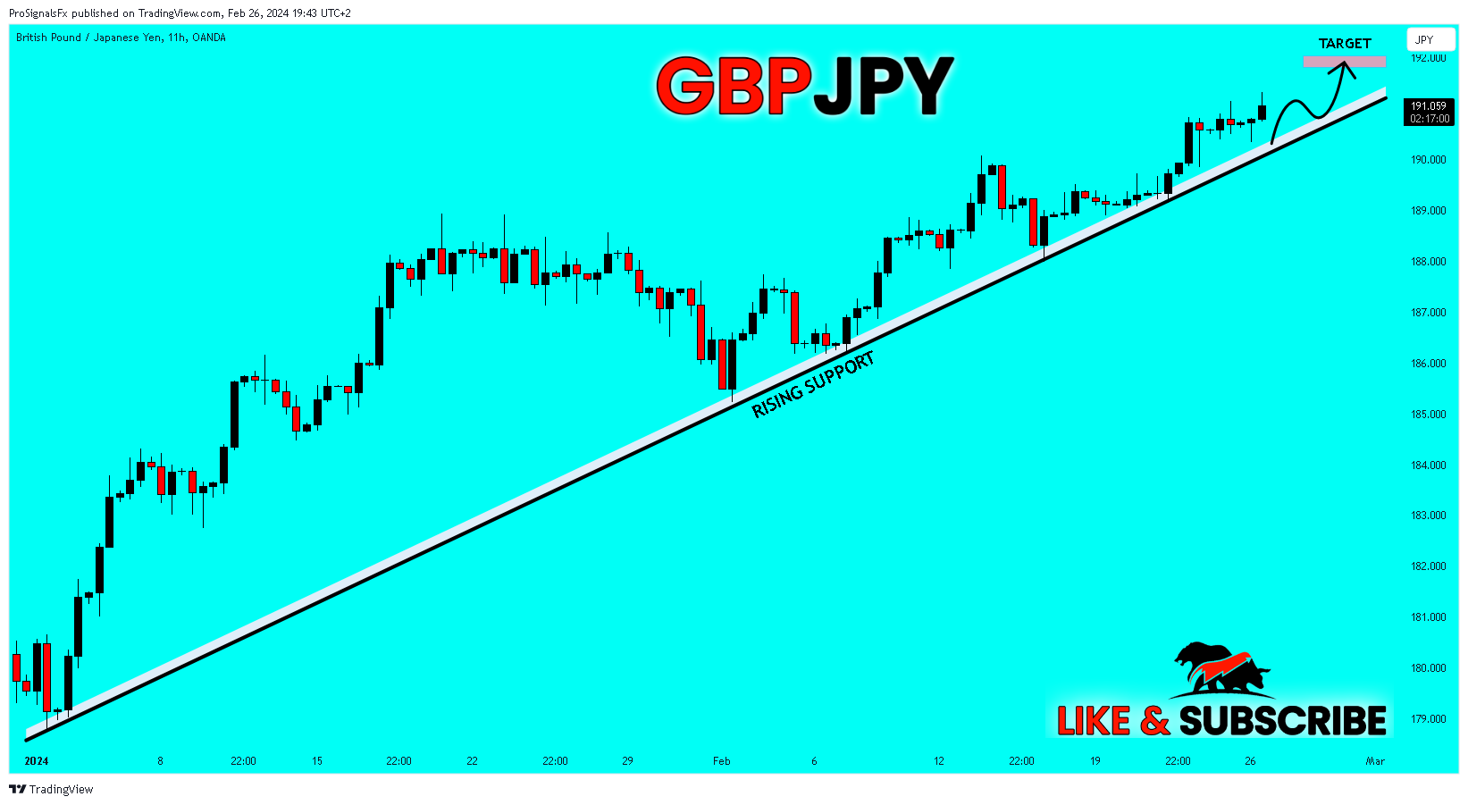 OANDA:GBPJPY Chart Image by ProSignalsFx