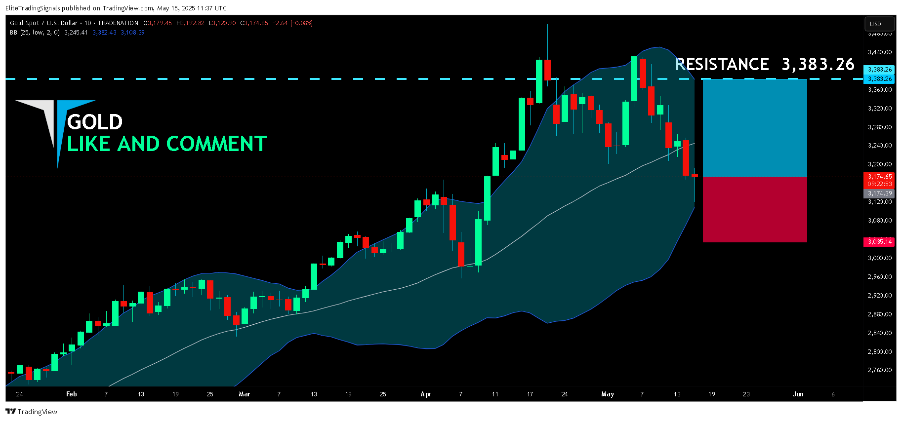 TRADENATION:XAUUSD Chart Image by EliteTradingSignals