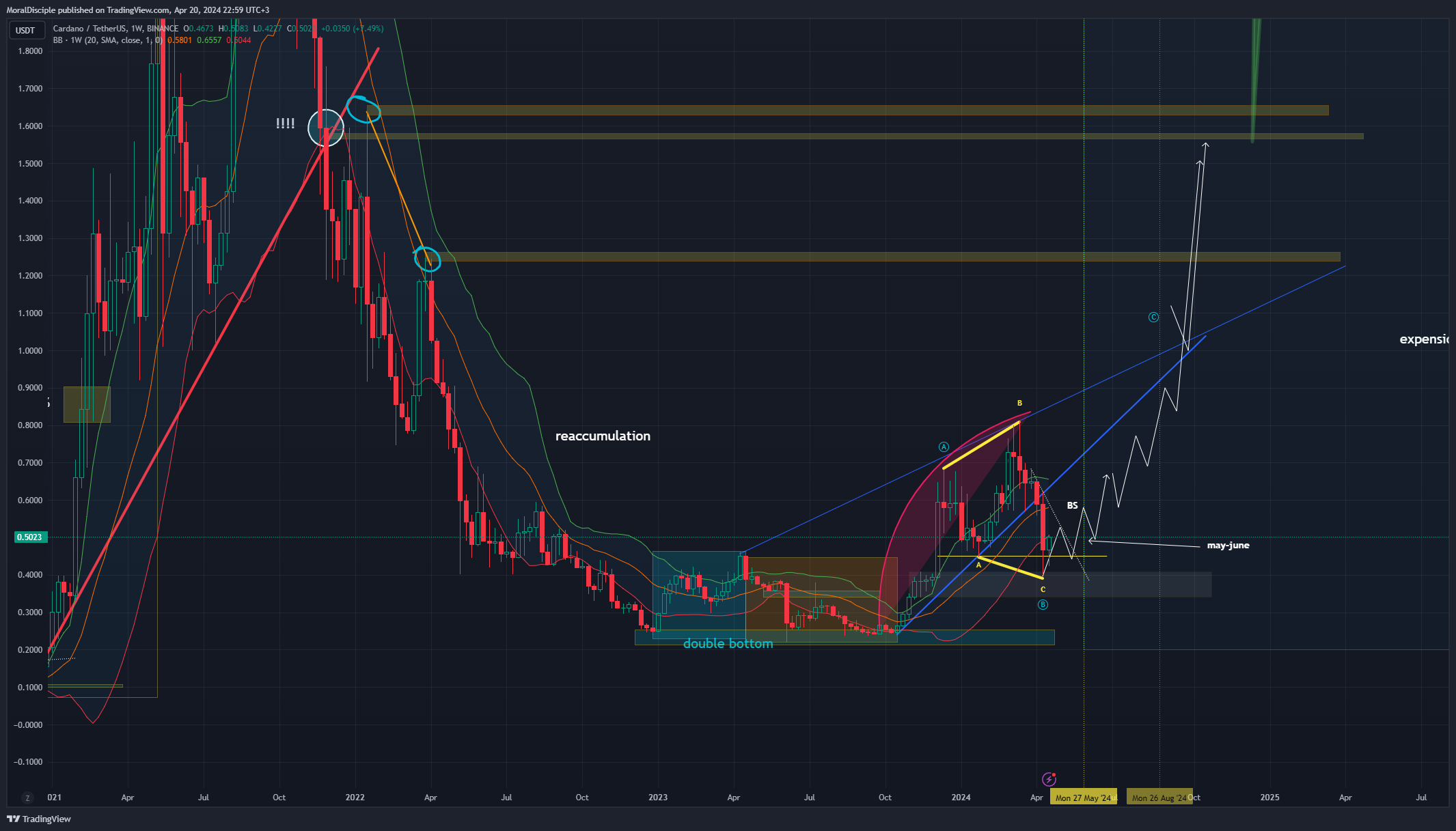 BINANCE:ADAUSDT Chart Image by MoralDisciple