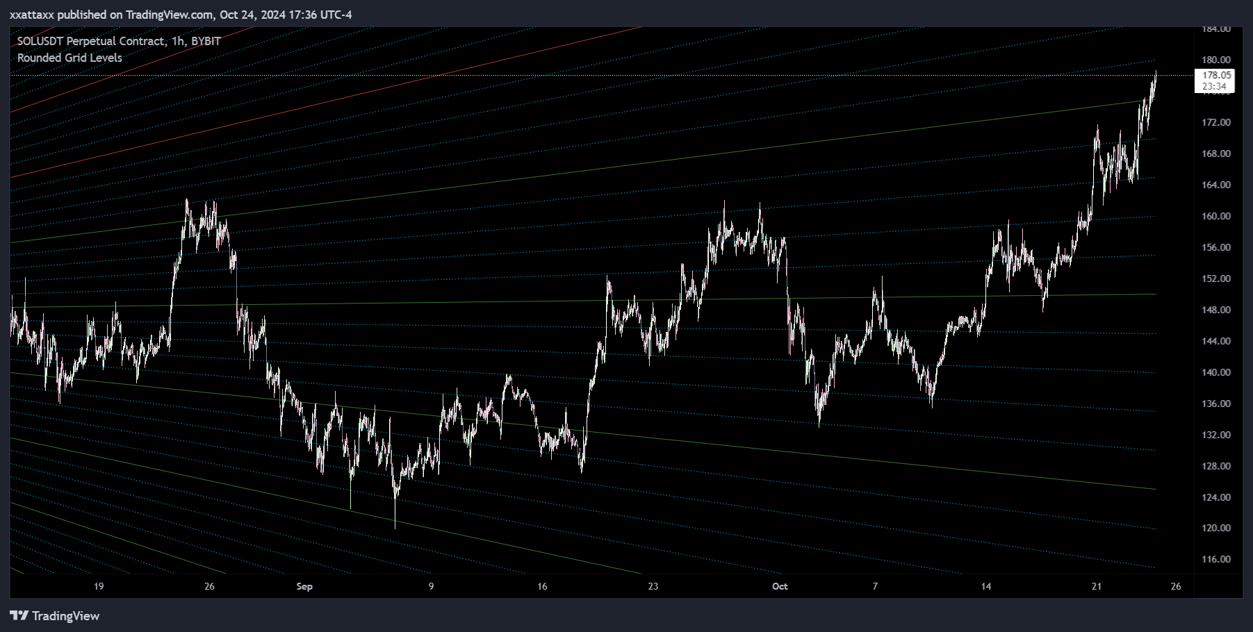 BYBIT:SOLUSDT.P Chart Image by xxattaxx