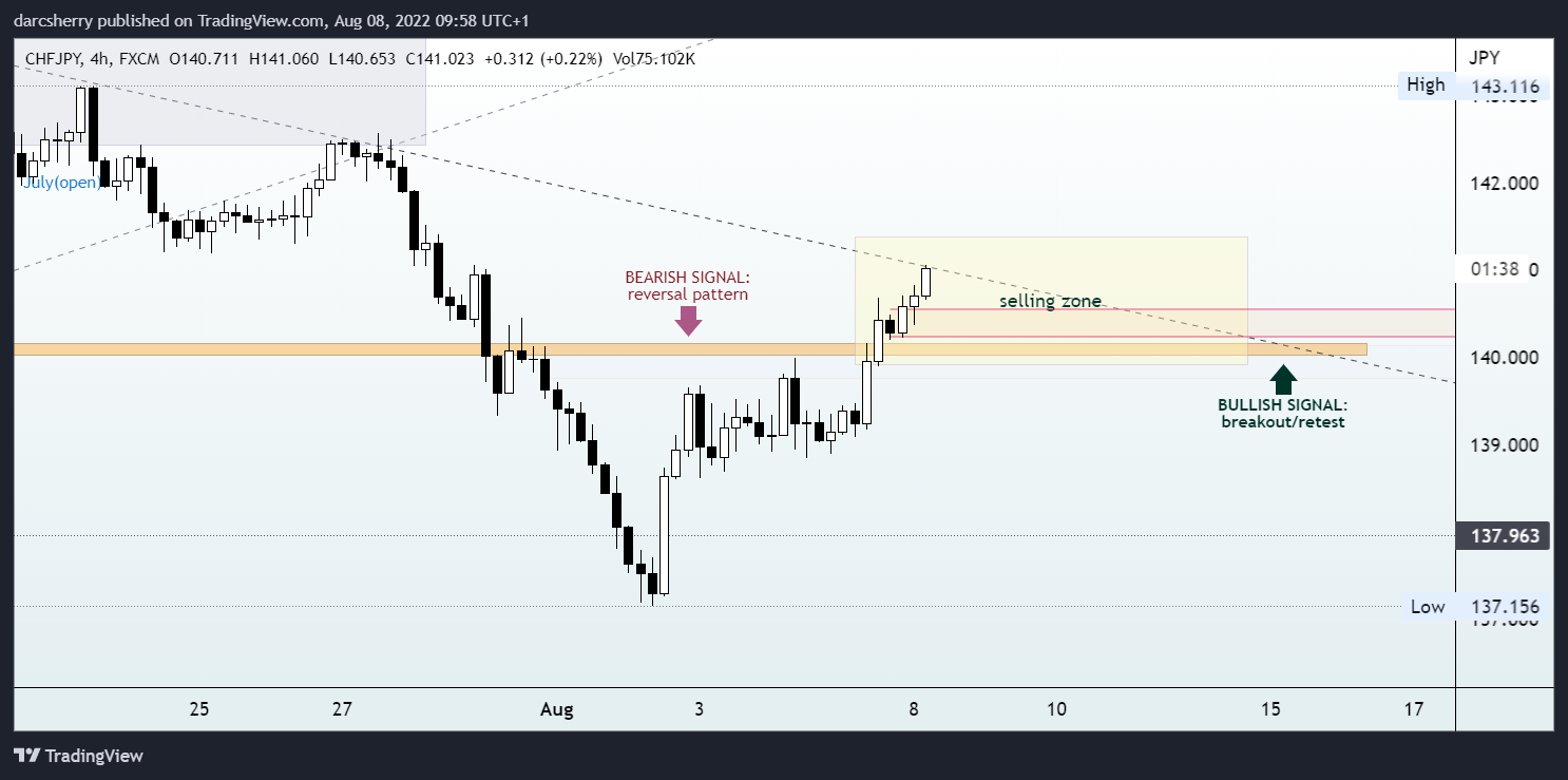 FX:CHFJPY Chart Image by darcsherry