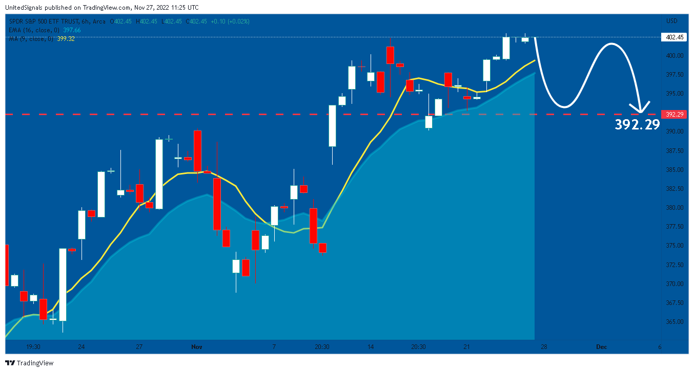 AMEX:SPY Chart Image by UnitedSignals