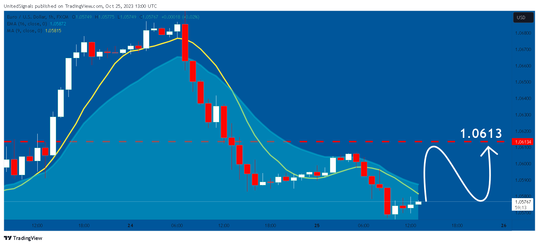 FX:EURUSD Chart Image by UnitedSignals