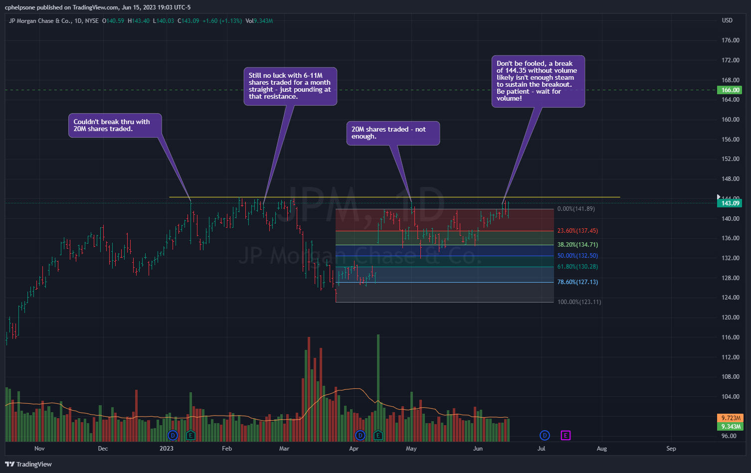 NYSE:JPM Chart Image by tradepatiently