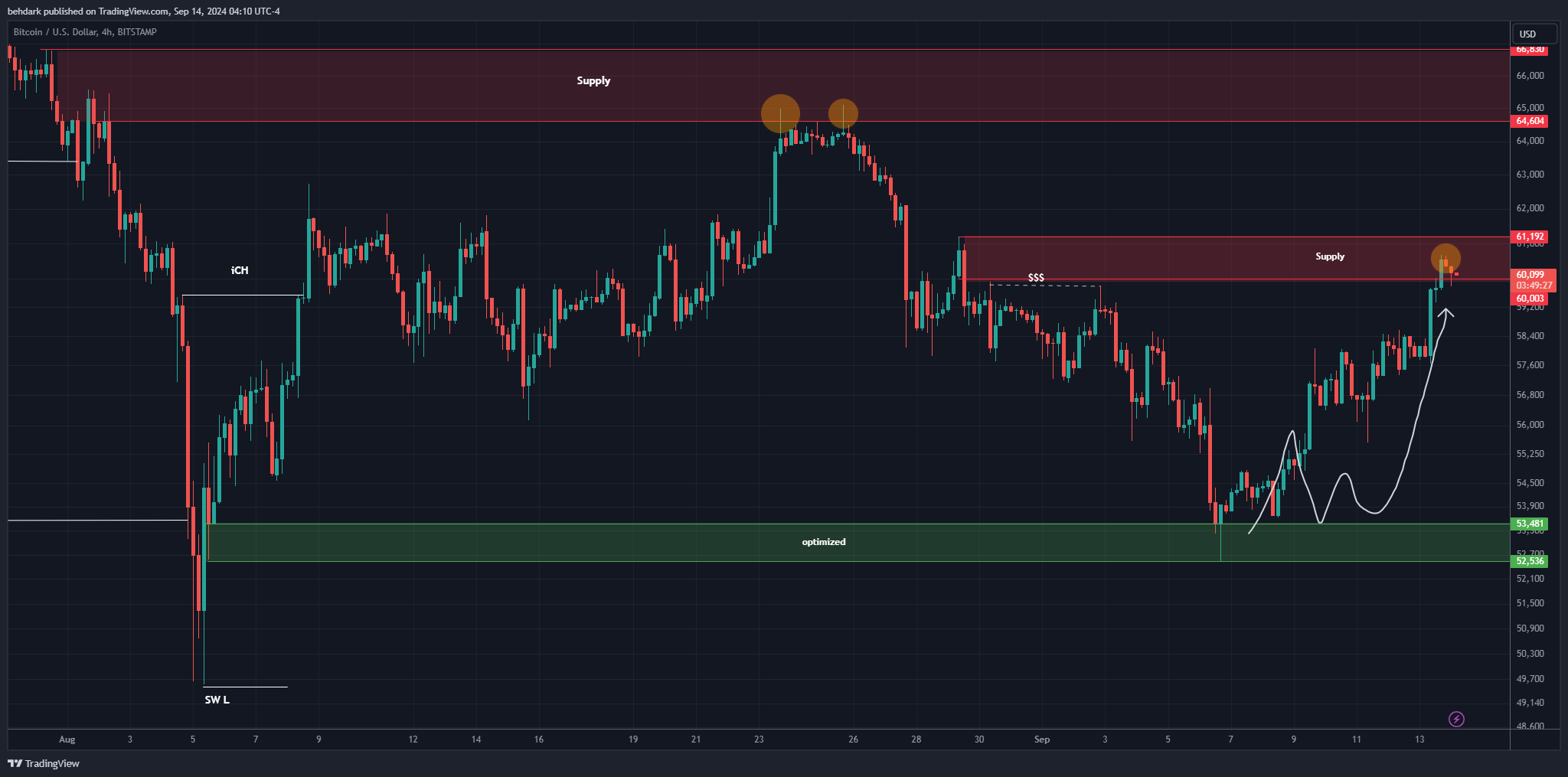 BITSTAMP:BTCUSD Chart Image by behdark
