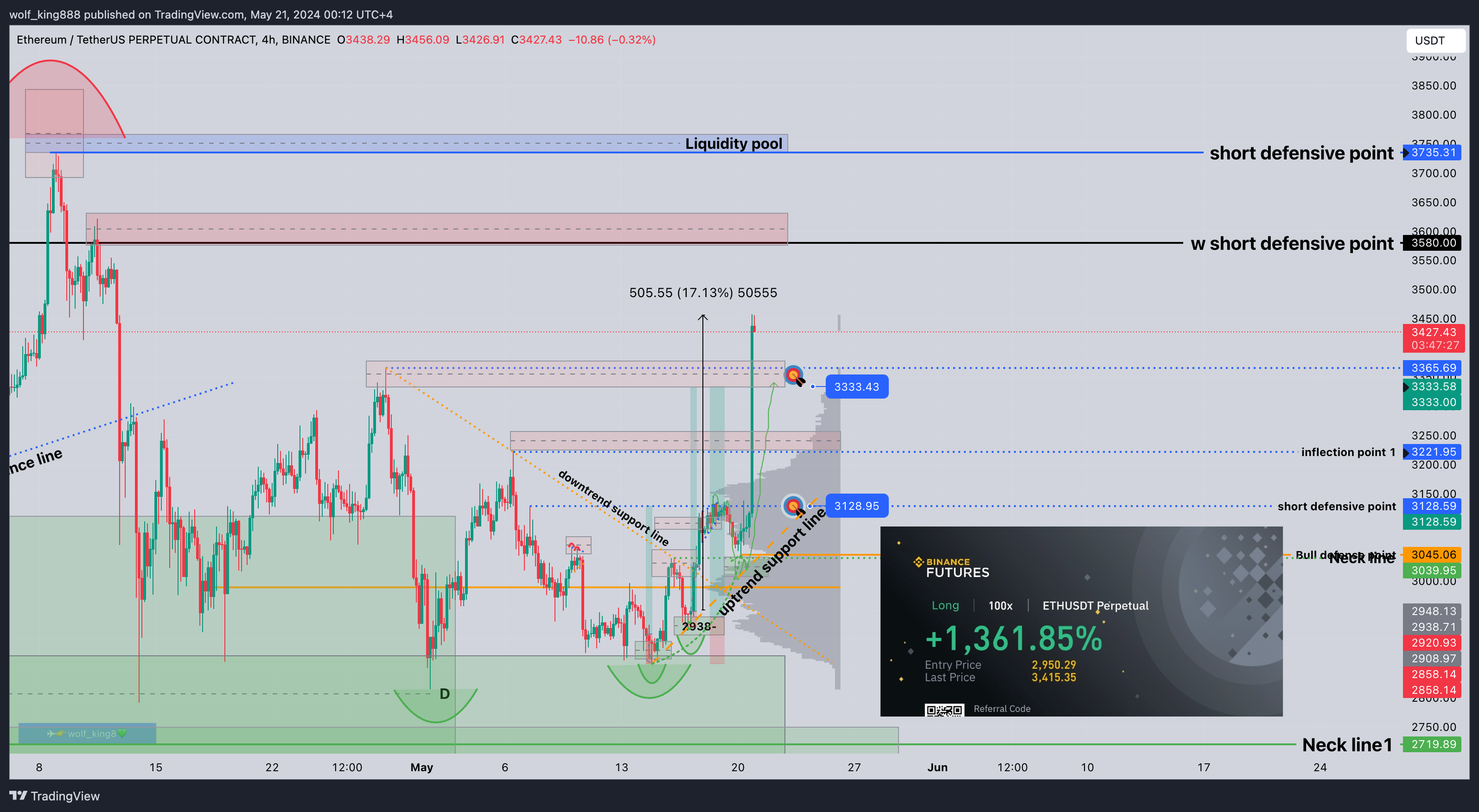 BINANCE:ETHUSDT.P Chart Image by wolf_king888