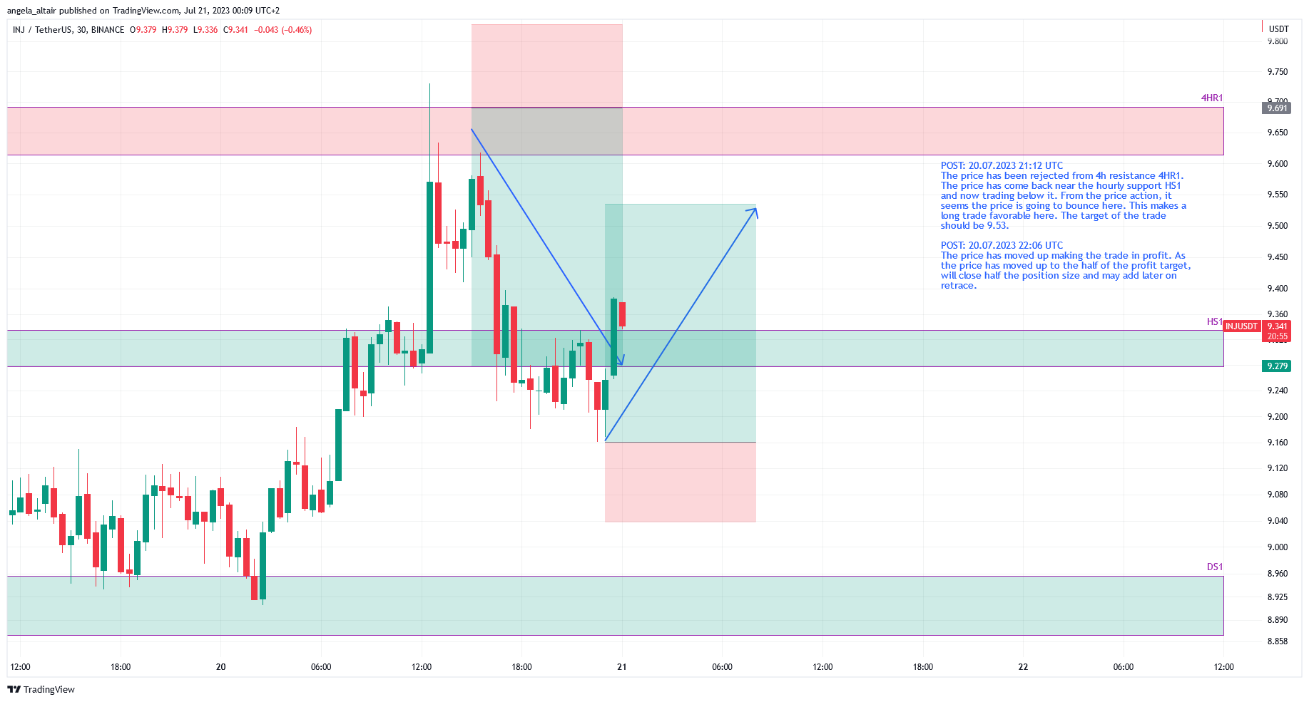 BINANCE:INJUSDT Chart Image by angela_altair