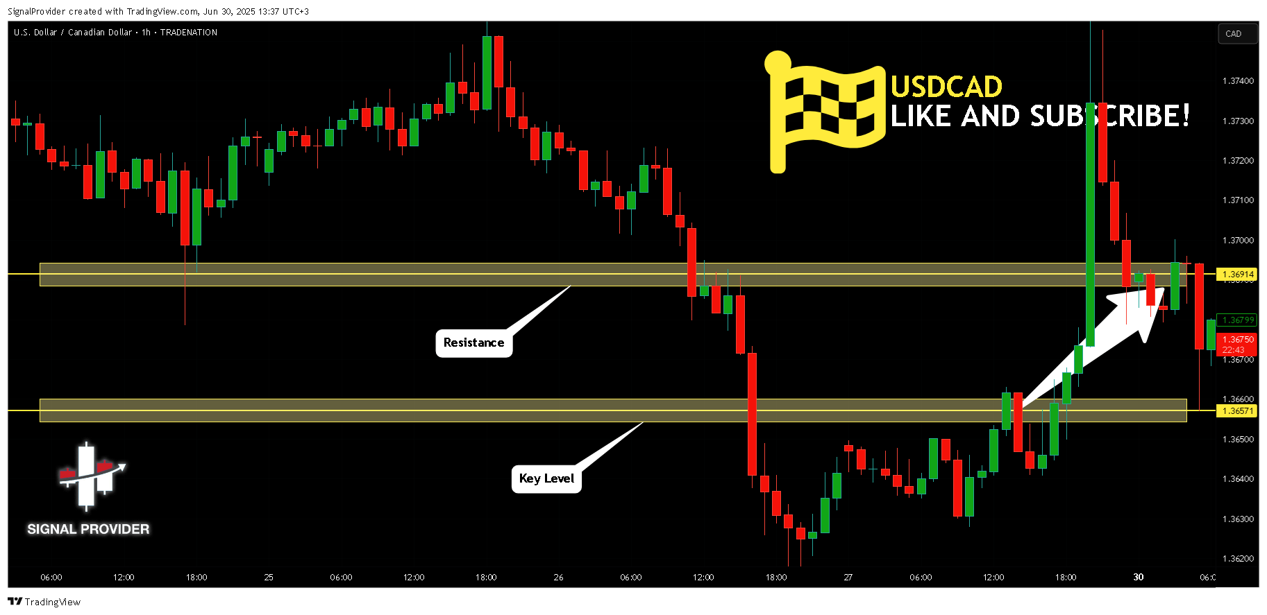 TRADENATION:USDCAD Chart Image by SignalProvider