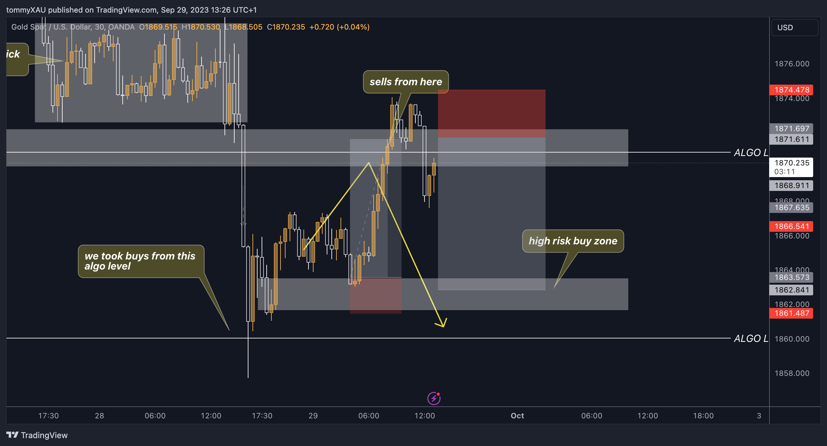OANDA:XAUUSD Chart Image by tommyXAU
