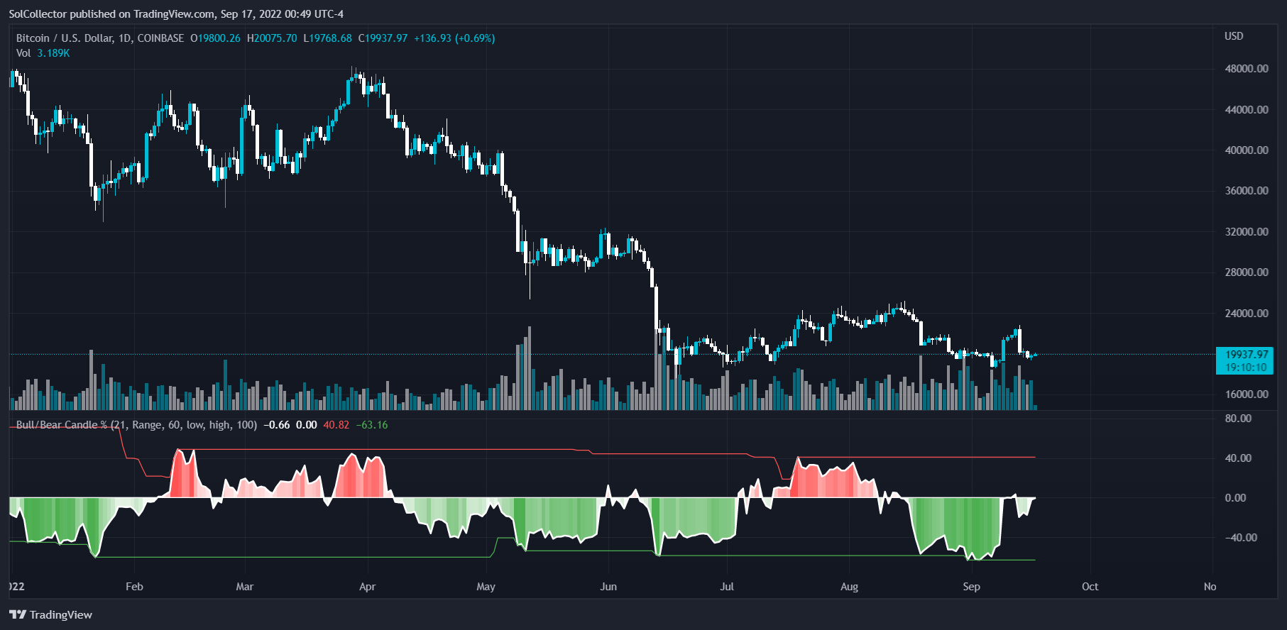 COINBASE:BTCUSD Chart Image by SolCollector