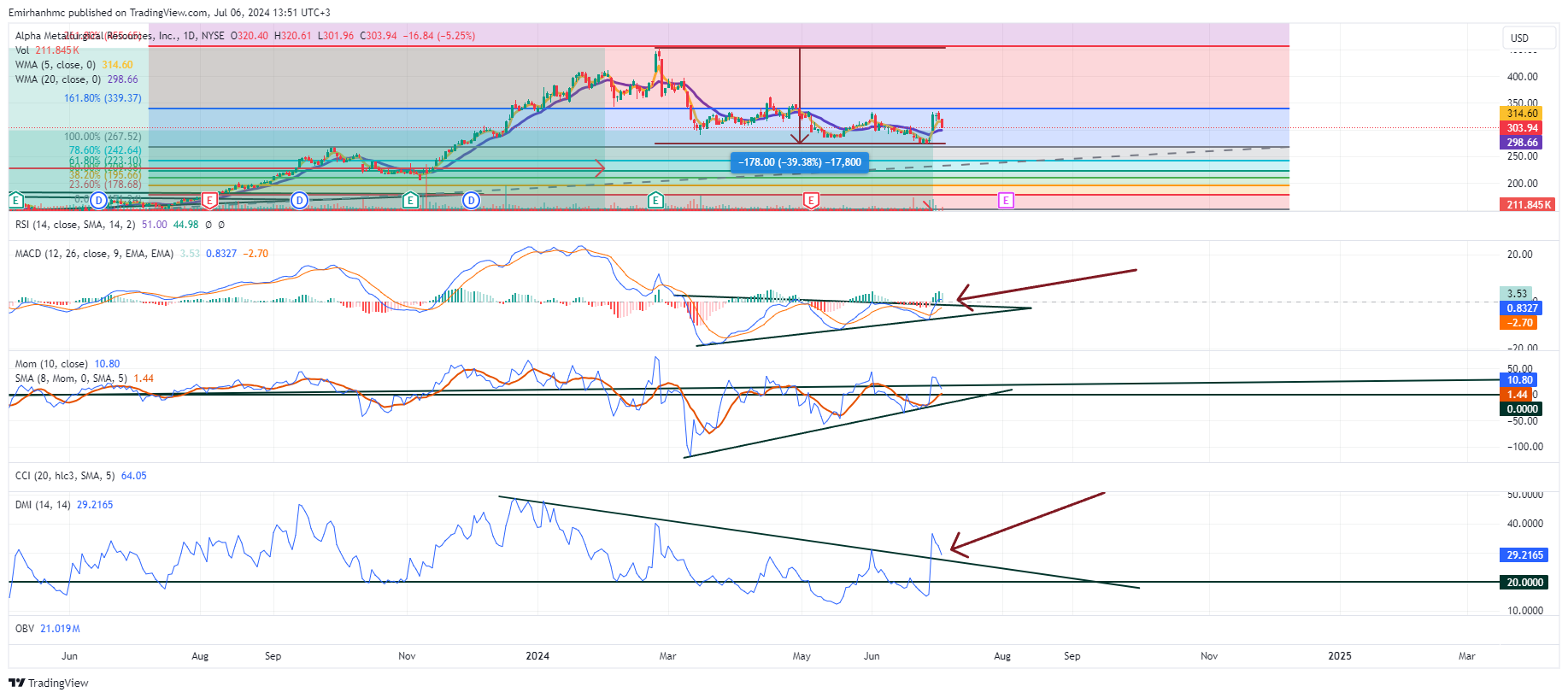 BATS:AMR Chart Image by Emirhanhmc