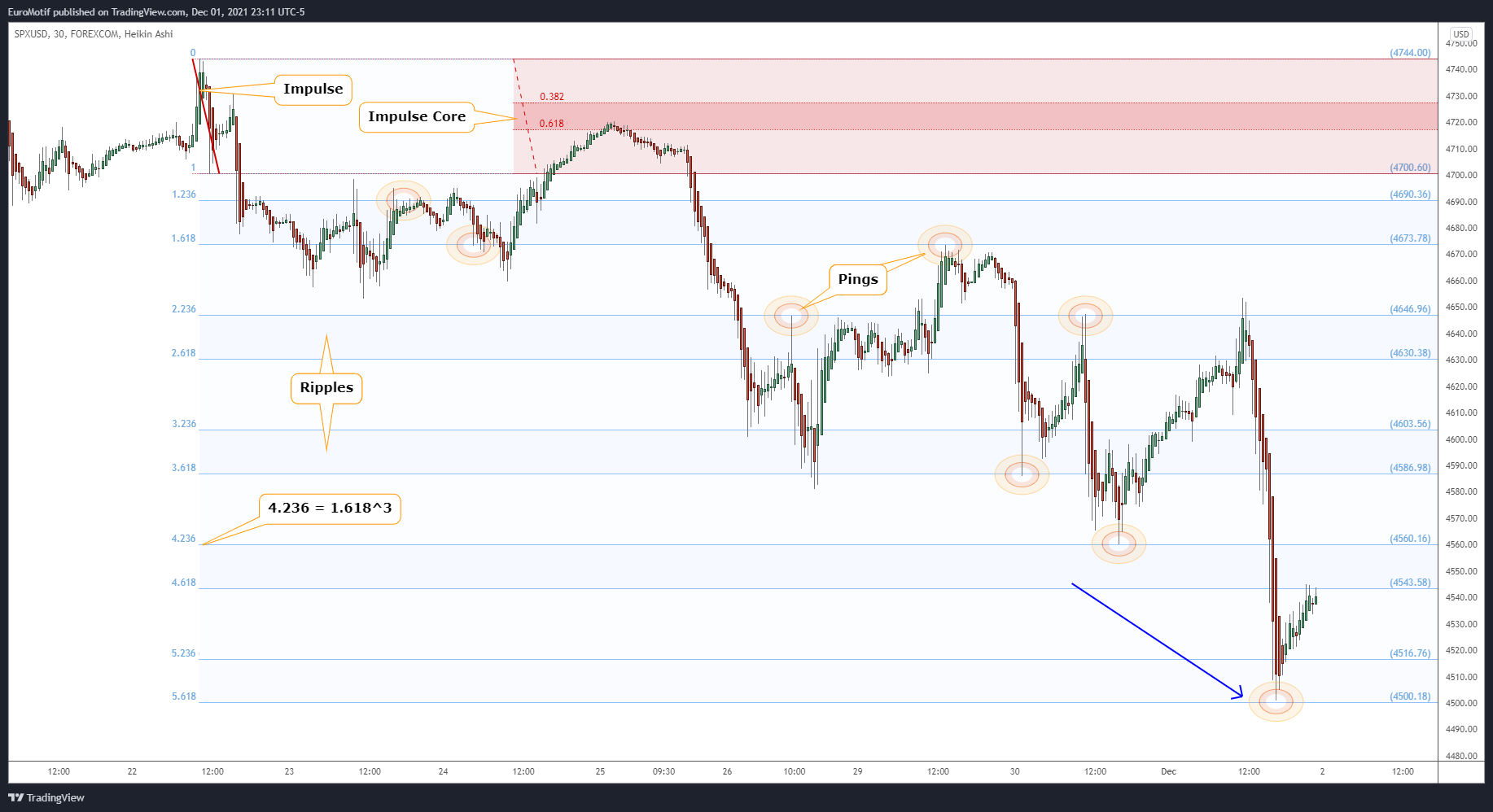 FOREXCOM:SPXUSD Chart Image by EuroMotif