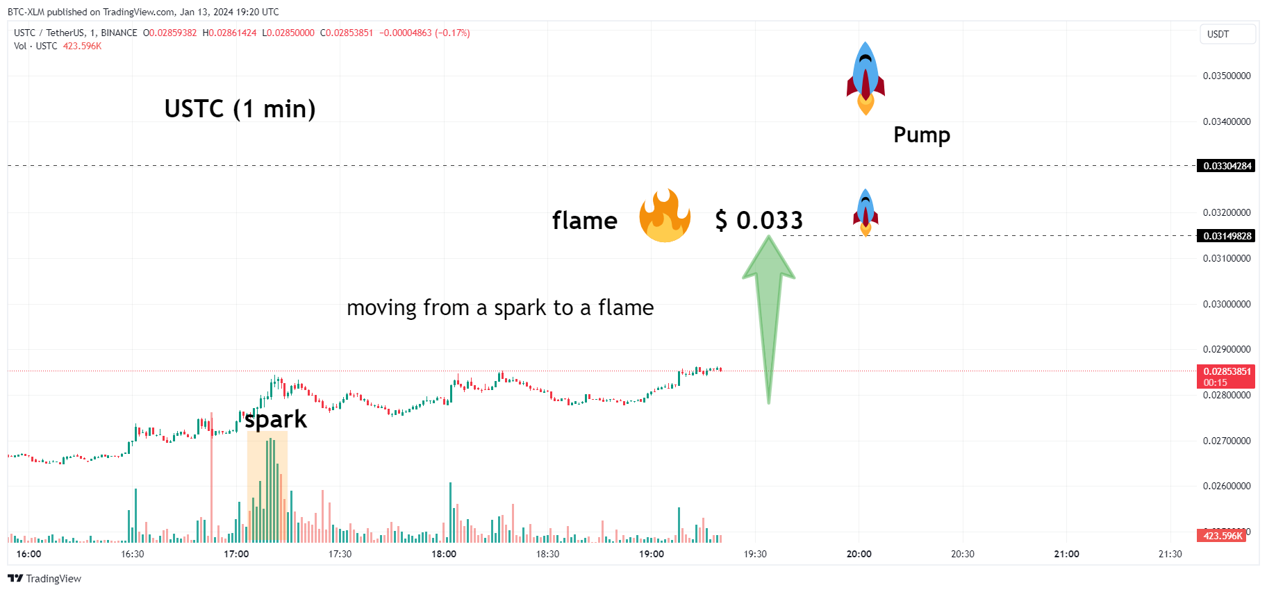 BINANCE:USTCUSDT Chart Image by BTC-XLM