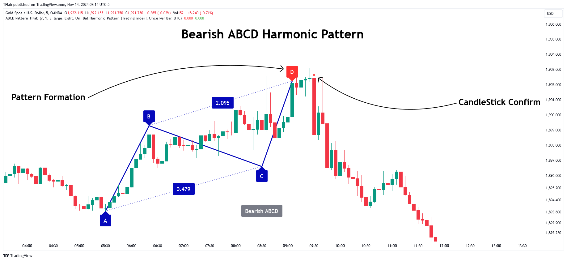 OANDA:XAUUSD Chart Image by TFlab