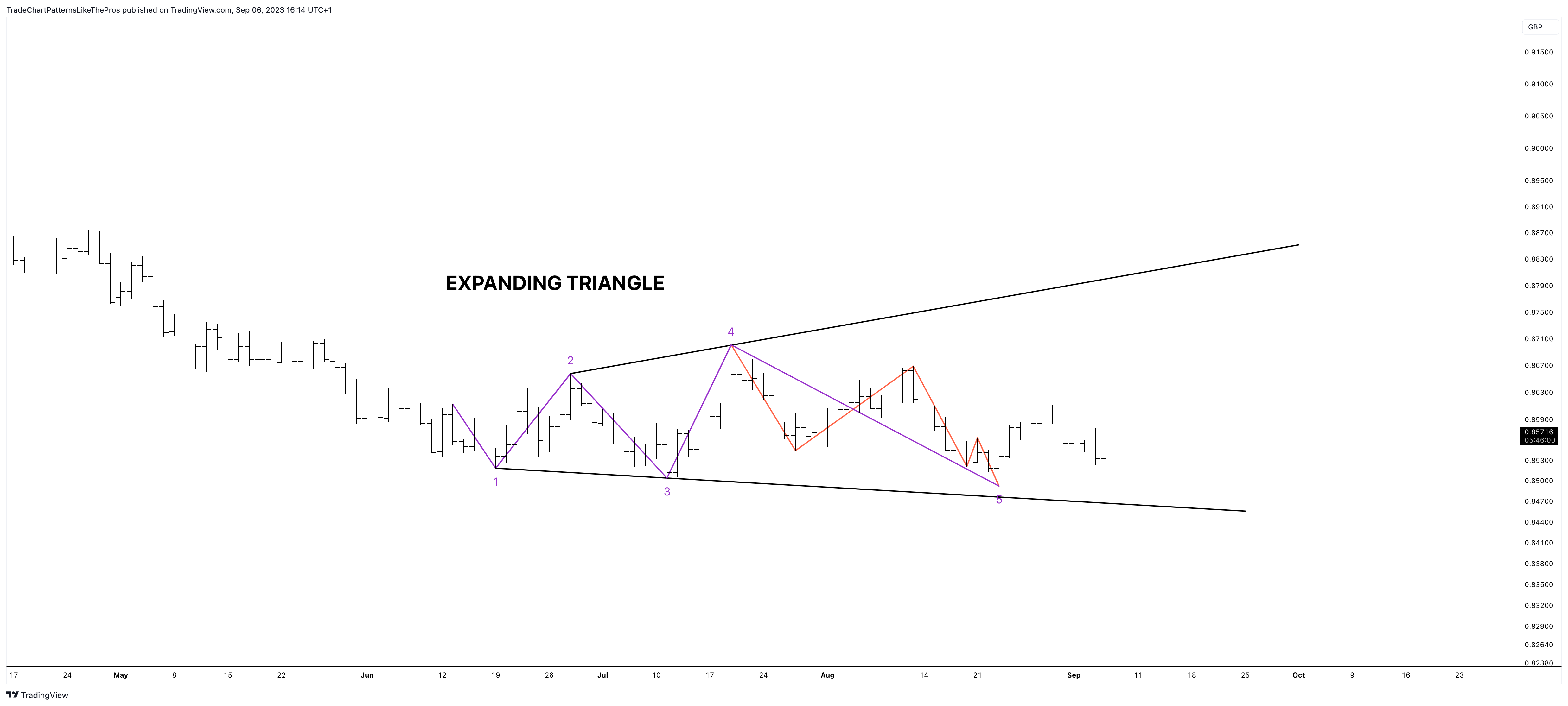 FX:EURGBP Chart Image by TradeChartPatternsLikeThePros