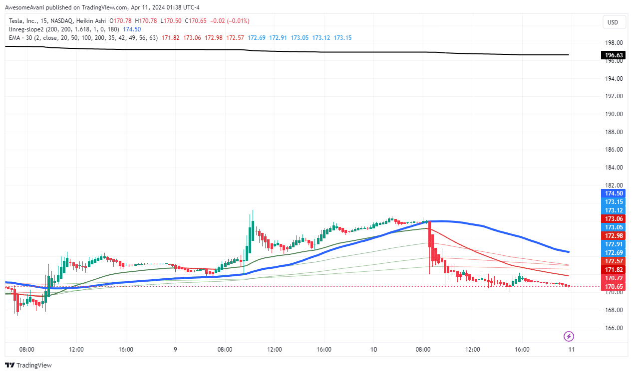 BATS:TSLA Chart Image by AwesomeAvani