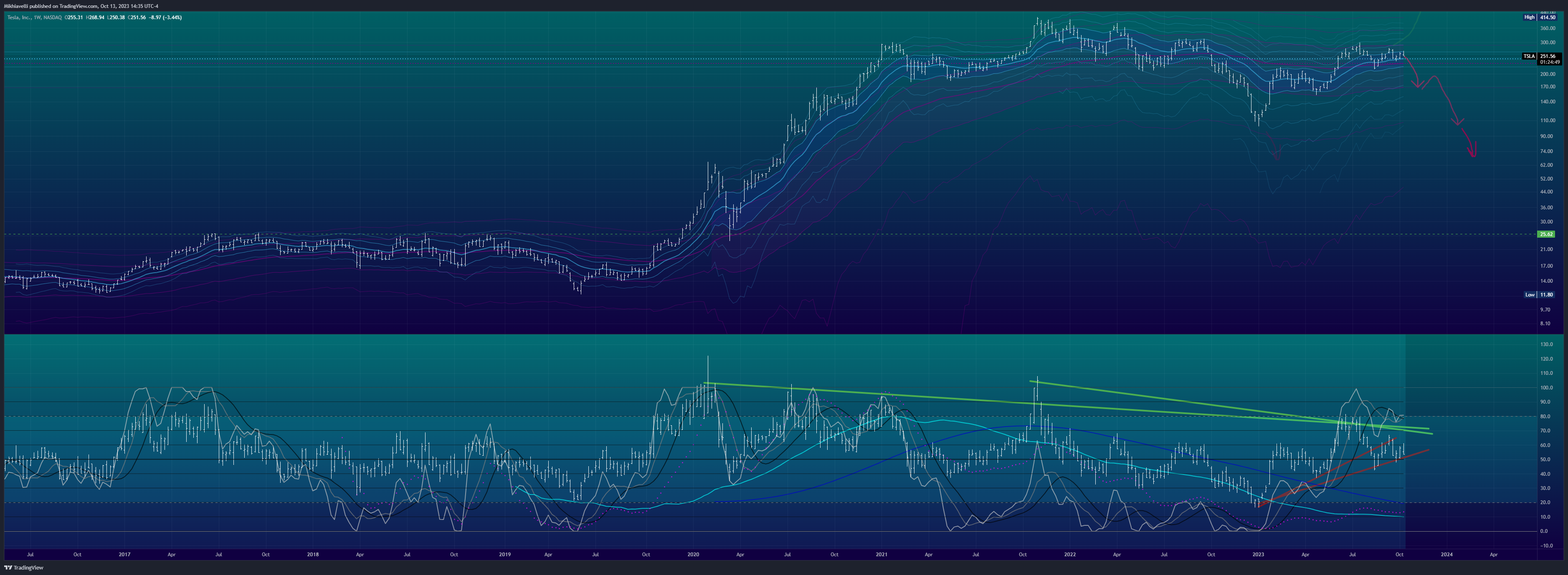 BATS:TSLA Chart Image by Mikhiavelli