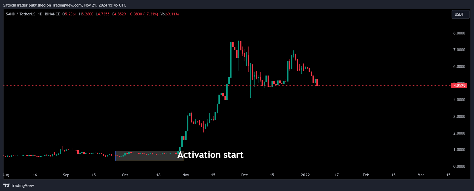 BINANCE:SANDUSDT Chart Image by SatochiTrader