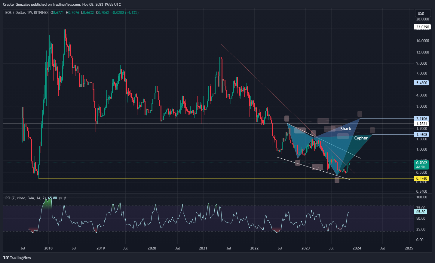 BITFINEX:EOSUSD Chart Image by Crypto_Gonzales