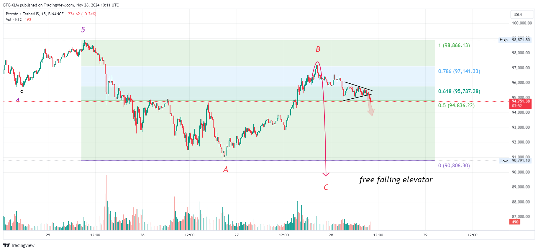 BINANCE:BTCUSDT Chart Image by BTC-XLM