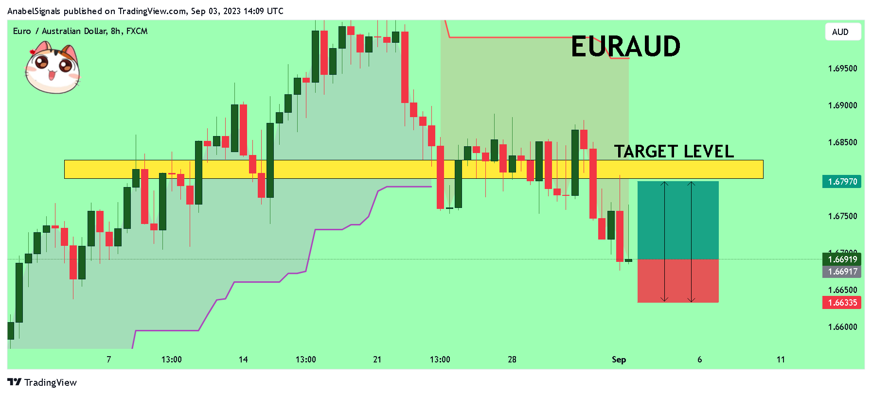FX:EURAUD Chart Image by AnabelSignals